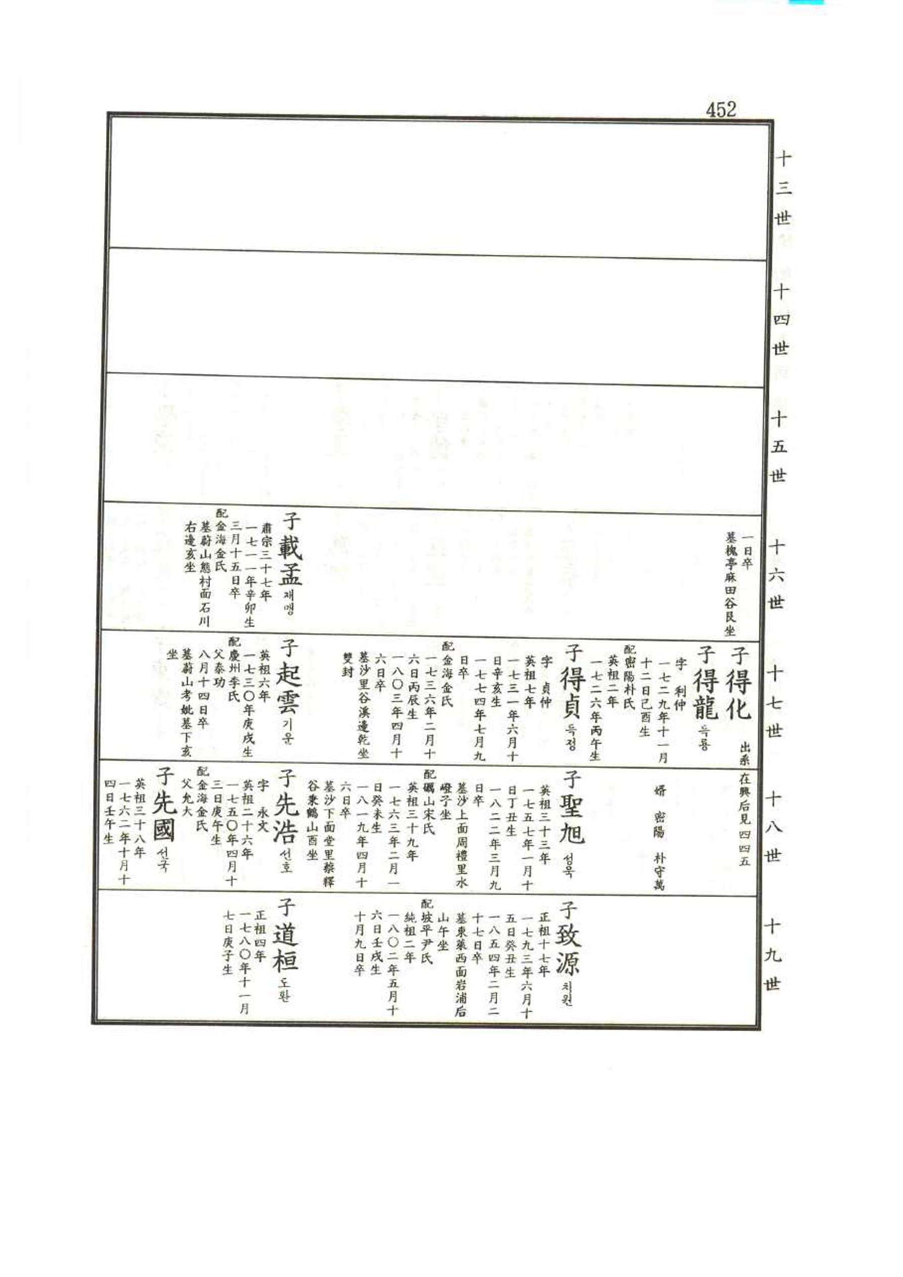 강릉유씨대동보1권 452페이지