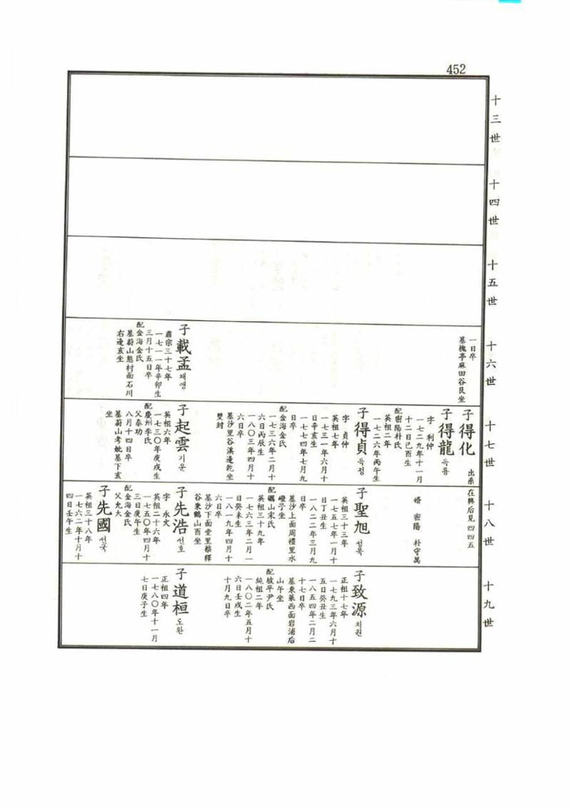 강릉유씨대동보1권 452페이지