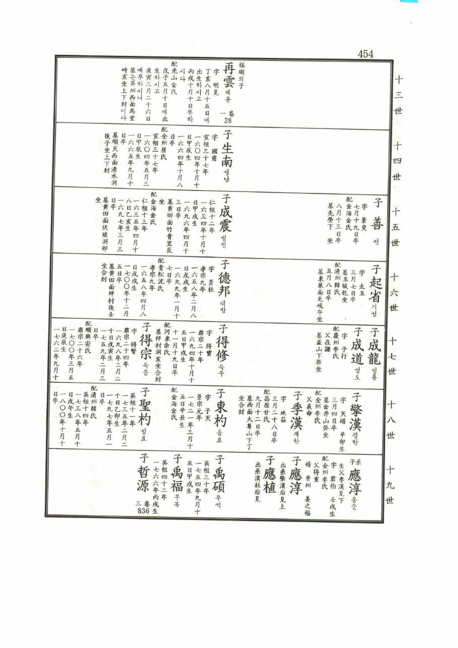 강릉유씨대동보1권 454페이지