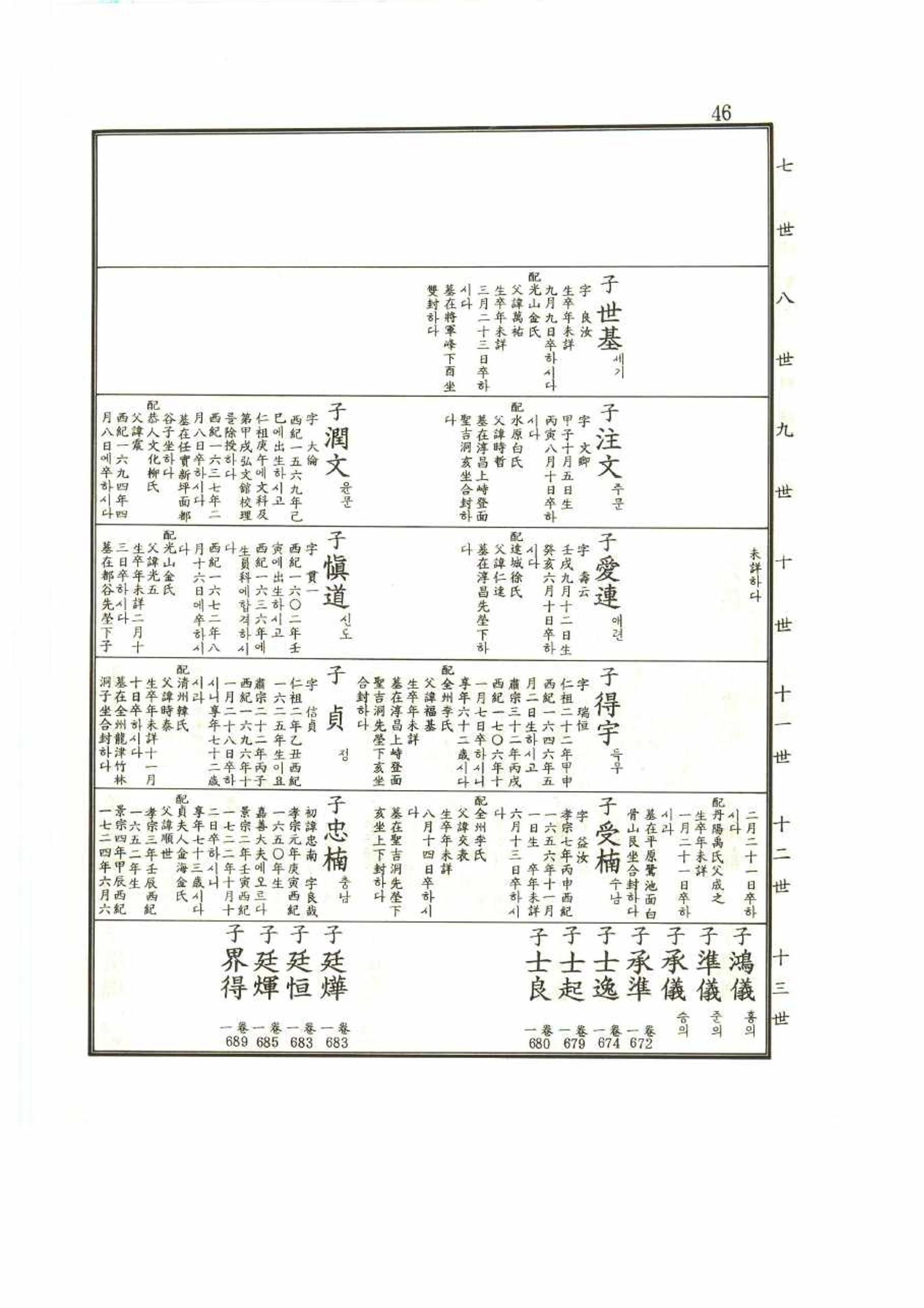 강릉유씨대동보1권 46페이지