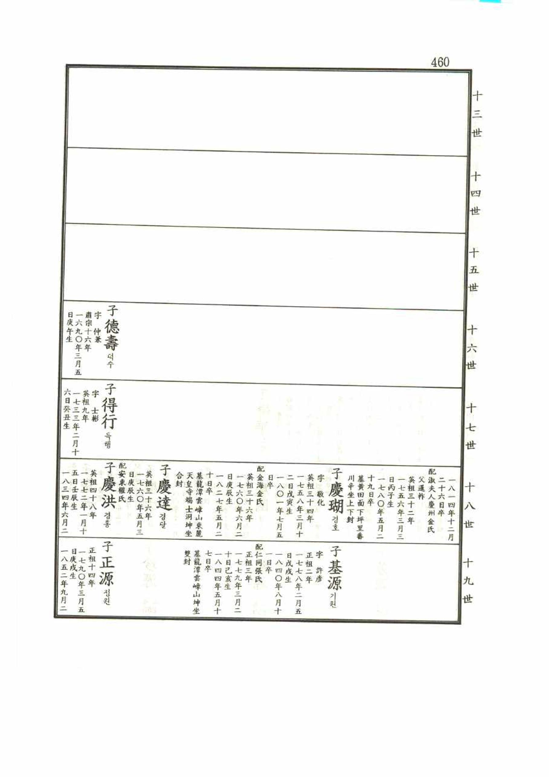 강릉유씨대동보1권 460페이지