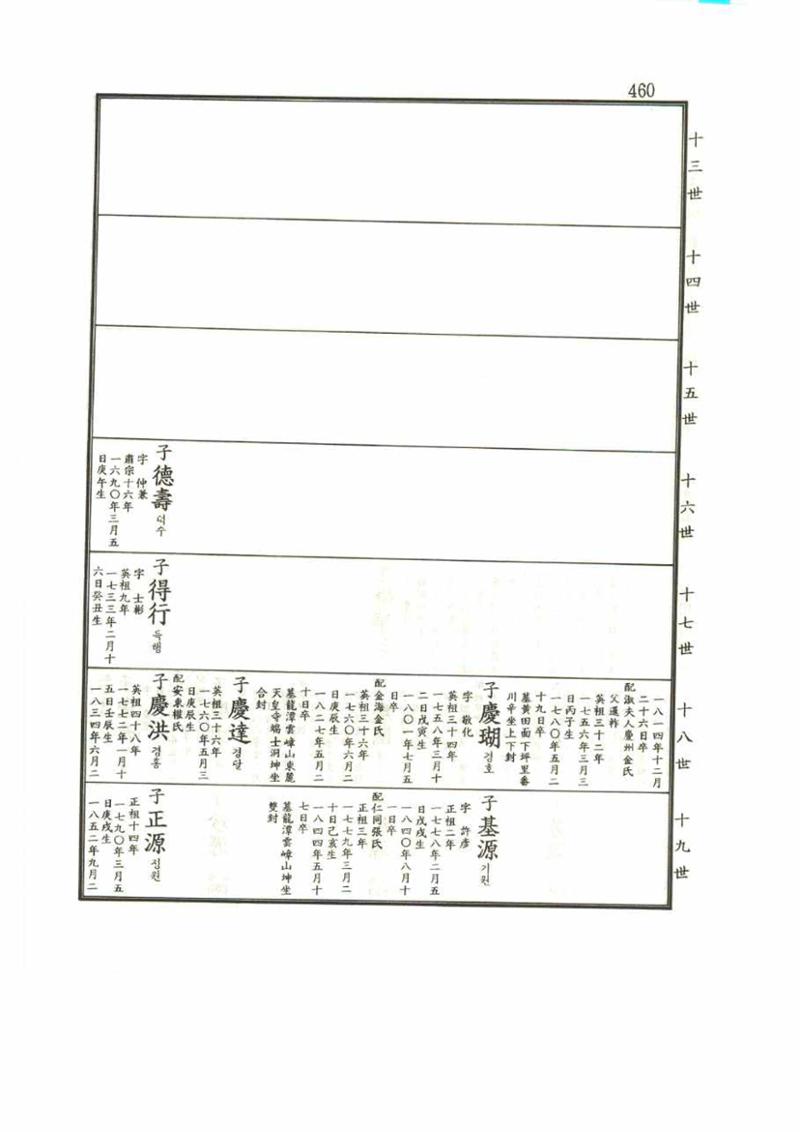 강릉유씨대동보1권 460페이지
