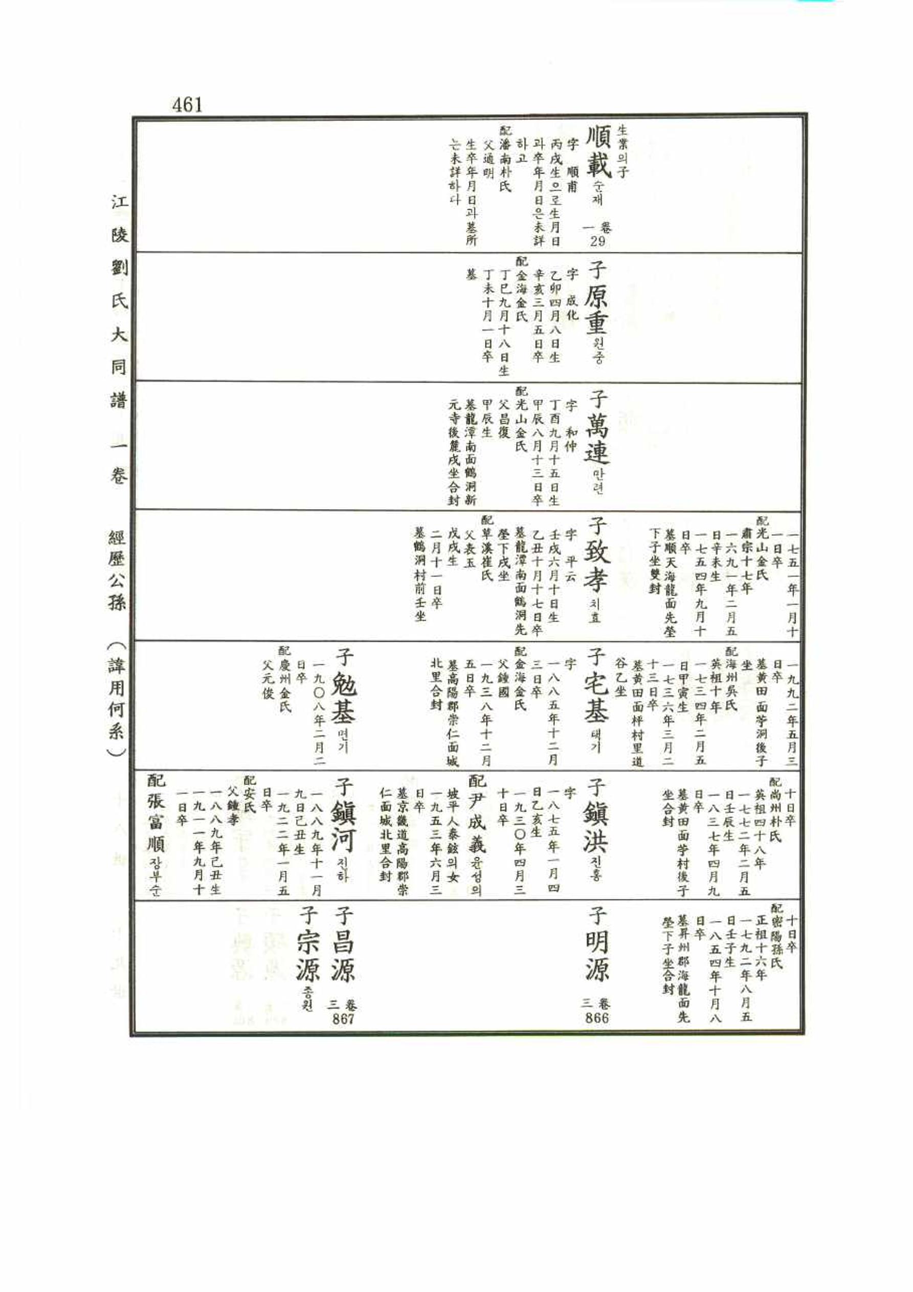 강릉유씨대동보1권 461페이지