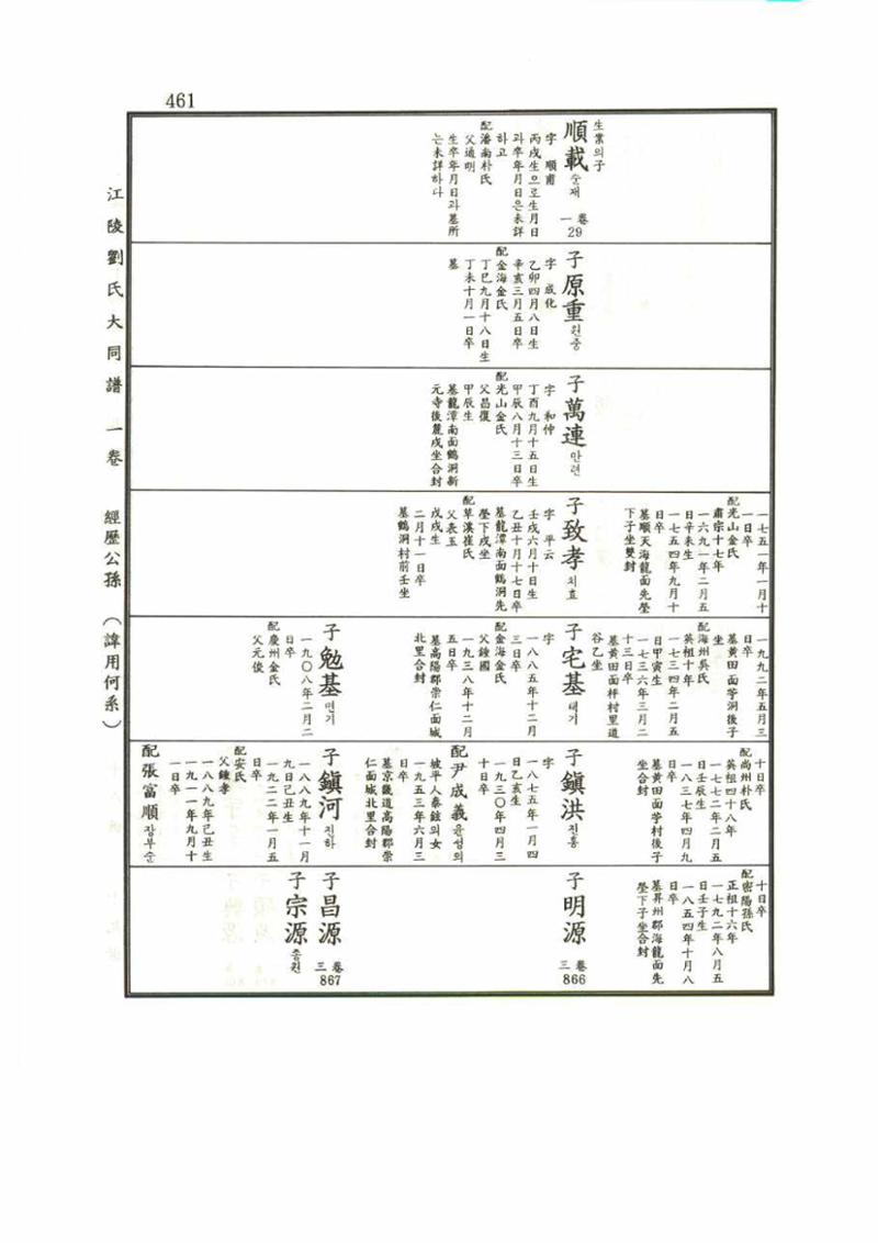 강릉유씨대동보1권 461페이지