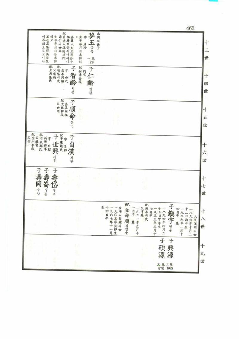 강릉유씨대동보1권 462페이지