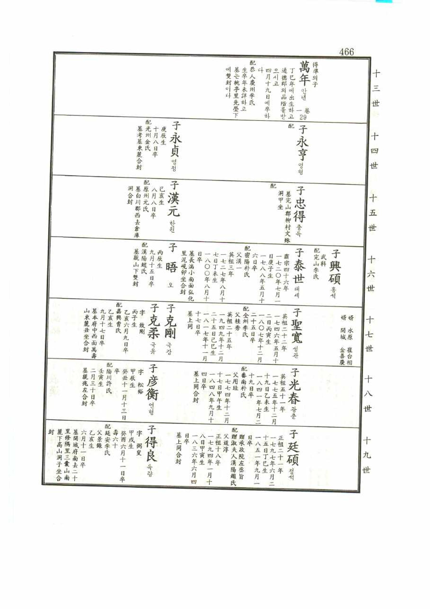 강릉유씨대동보1권 466페이지