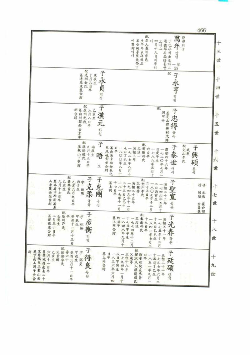 강릉유씨대동보1권 466페이지