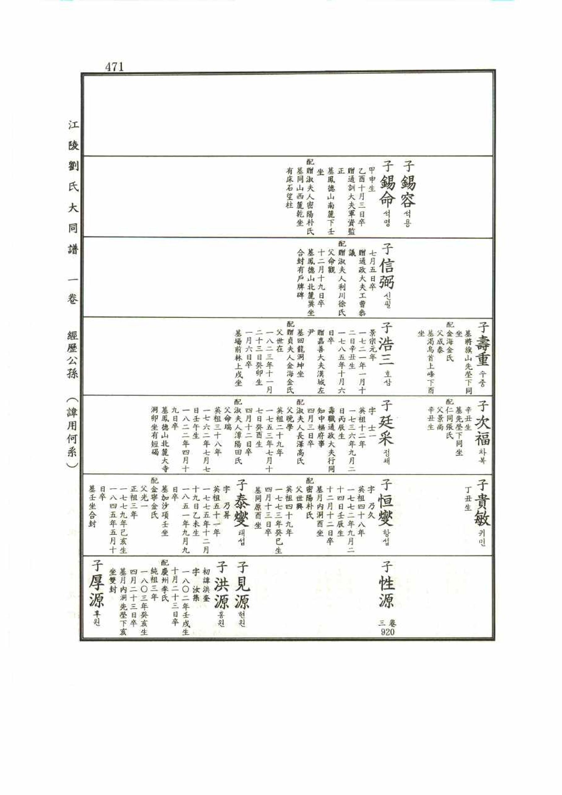 강릉유씨대동보1권 471페이지