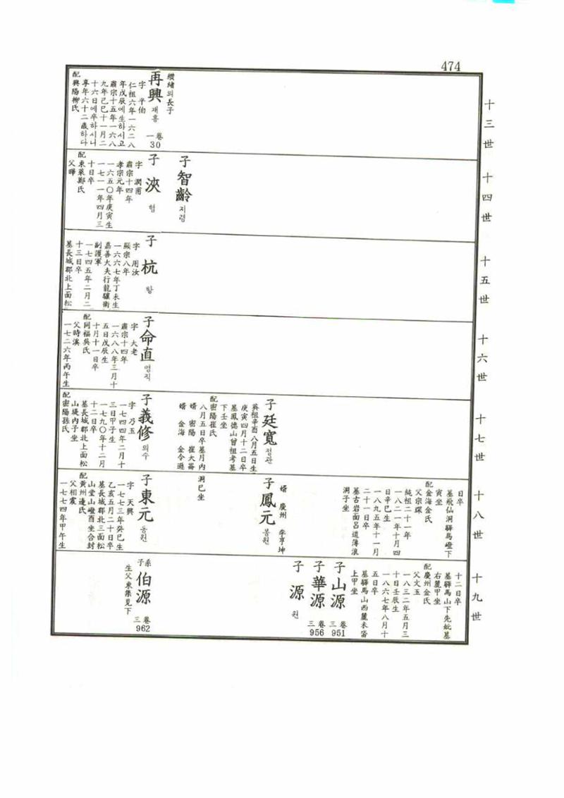 강릉유씨대동보1권 474페이지