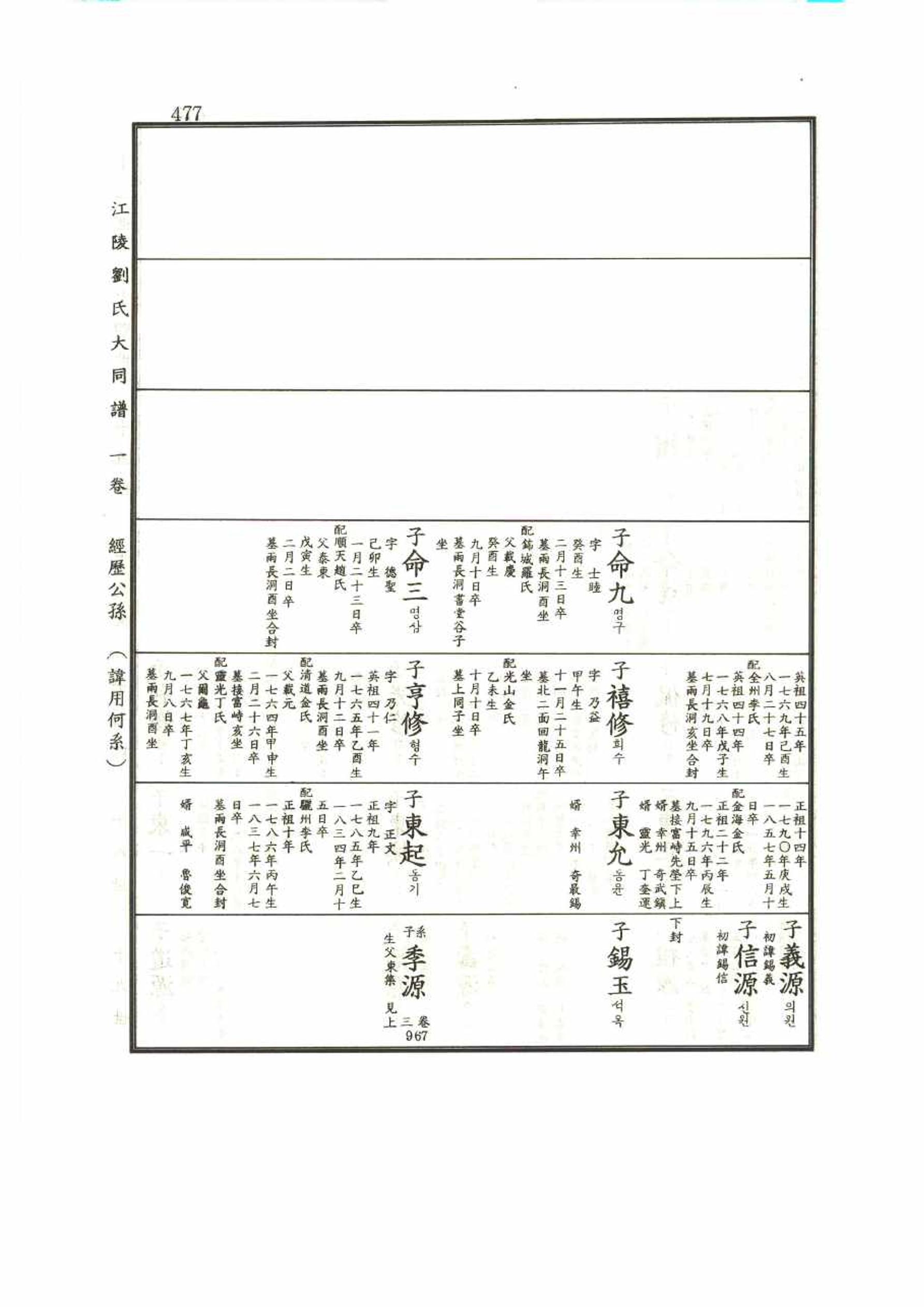 강릉유씨대동보1권 477페이지