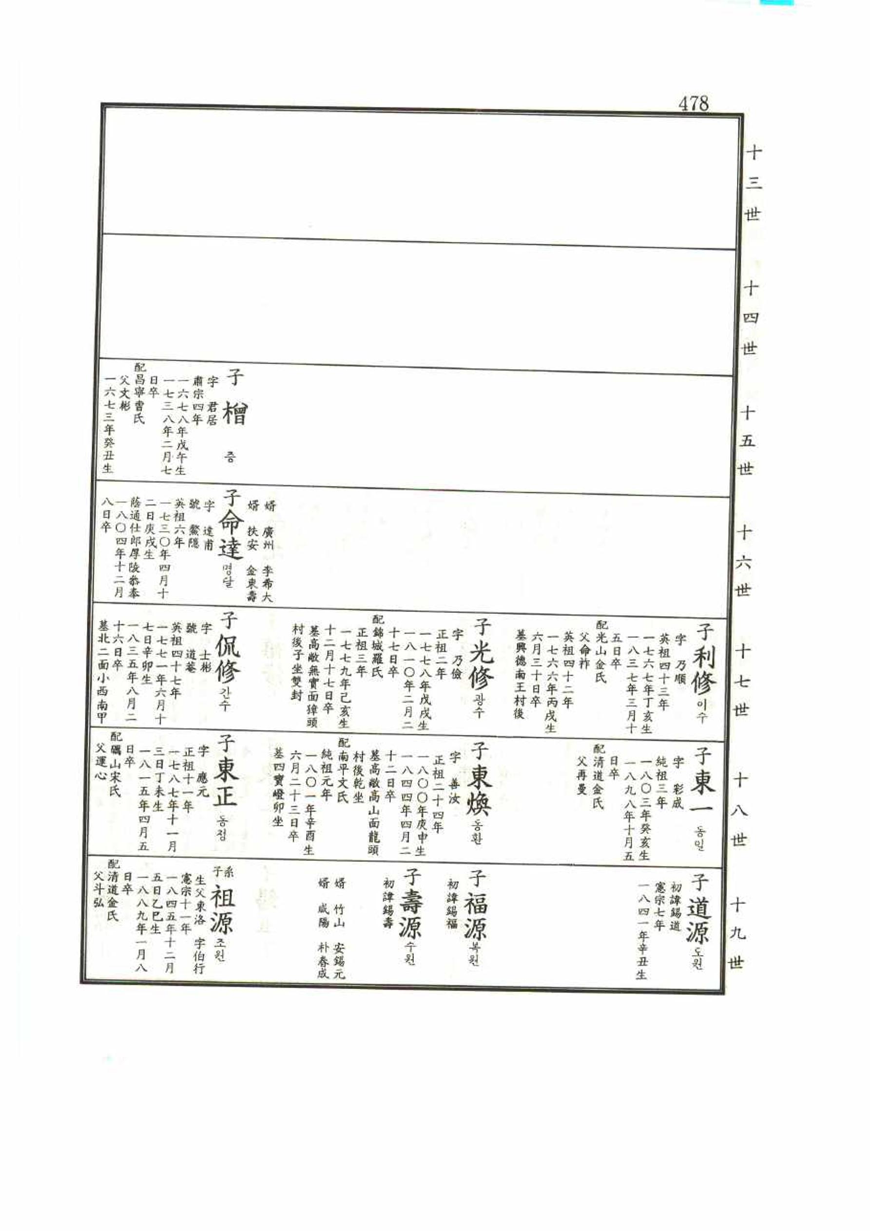 강릉유씨대동보1권 478페이지