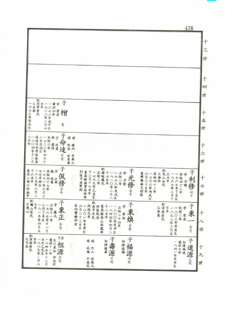 강릉유씨대동보1권 478페이지