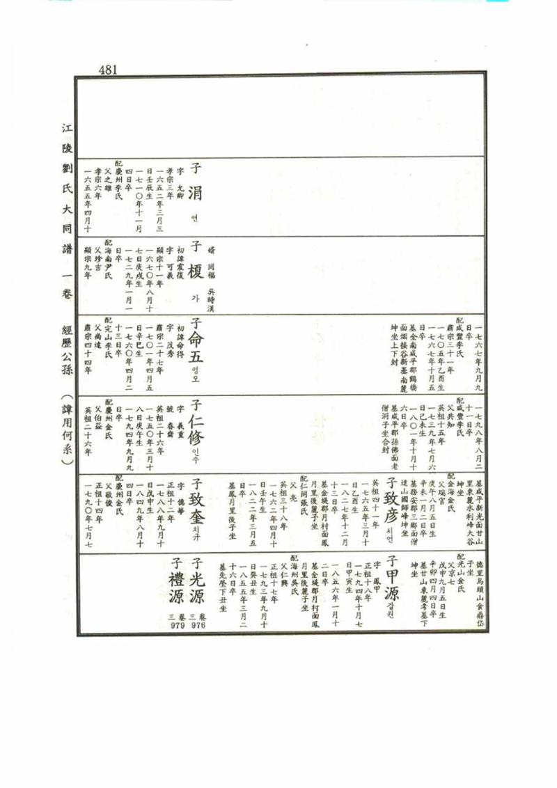 강릉유씨대동보1권 481페이지