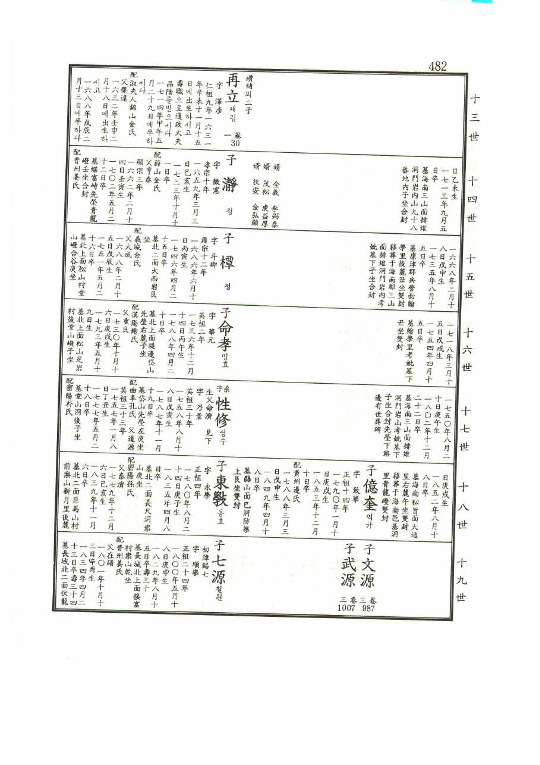 강릉유씨대동보1권 482페이지