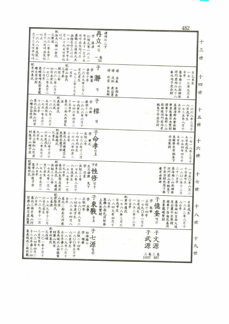 강릉유씨대동보1권 482페이지