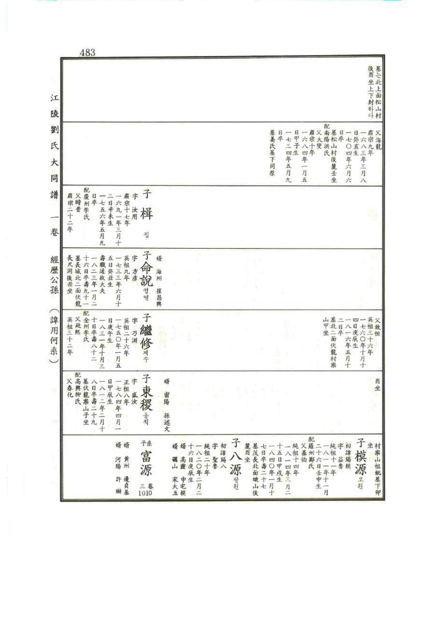 강릉유씨대동보1권 483페이지