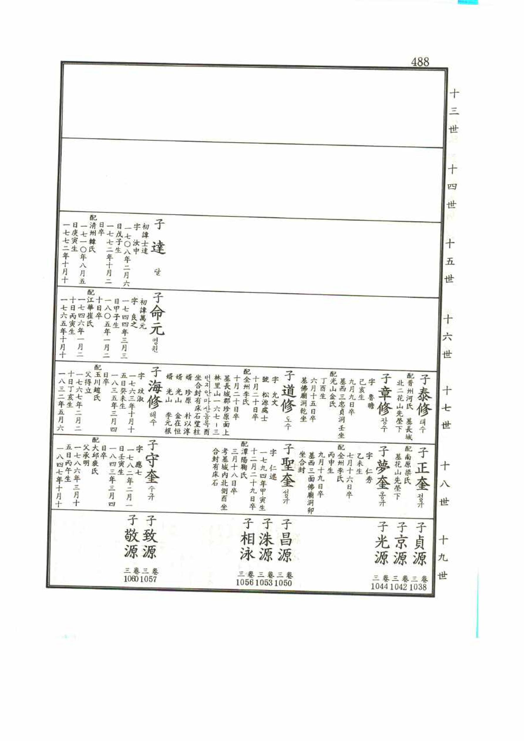 강릉유씨대동보1권 488페이지