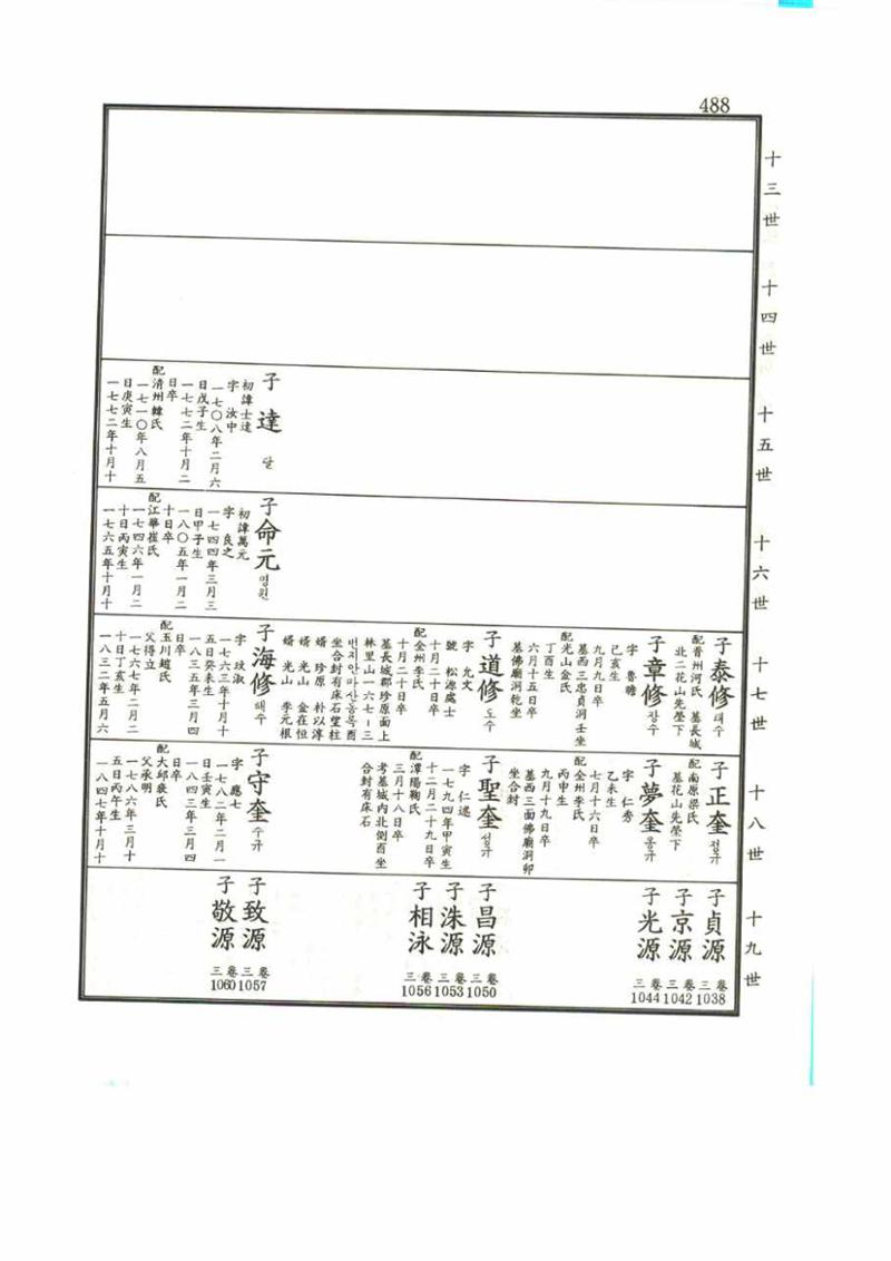 강릉유씨대동보1권 488페이지