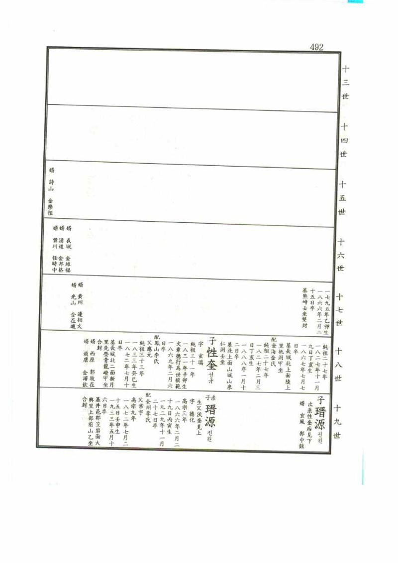 강릉유씨대동보1권 492페이지