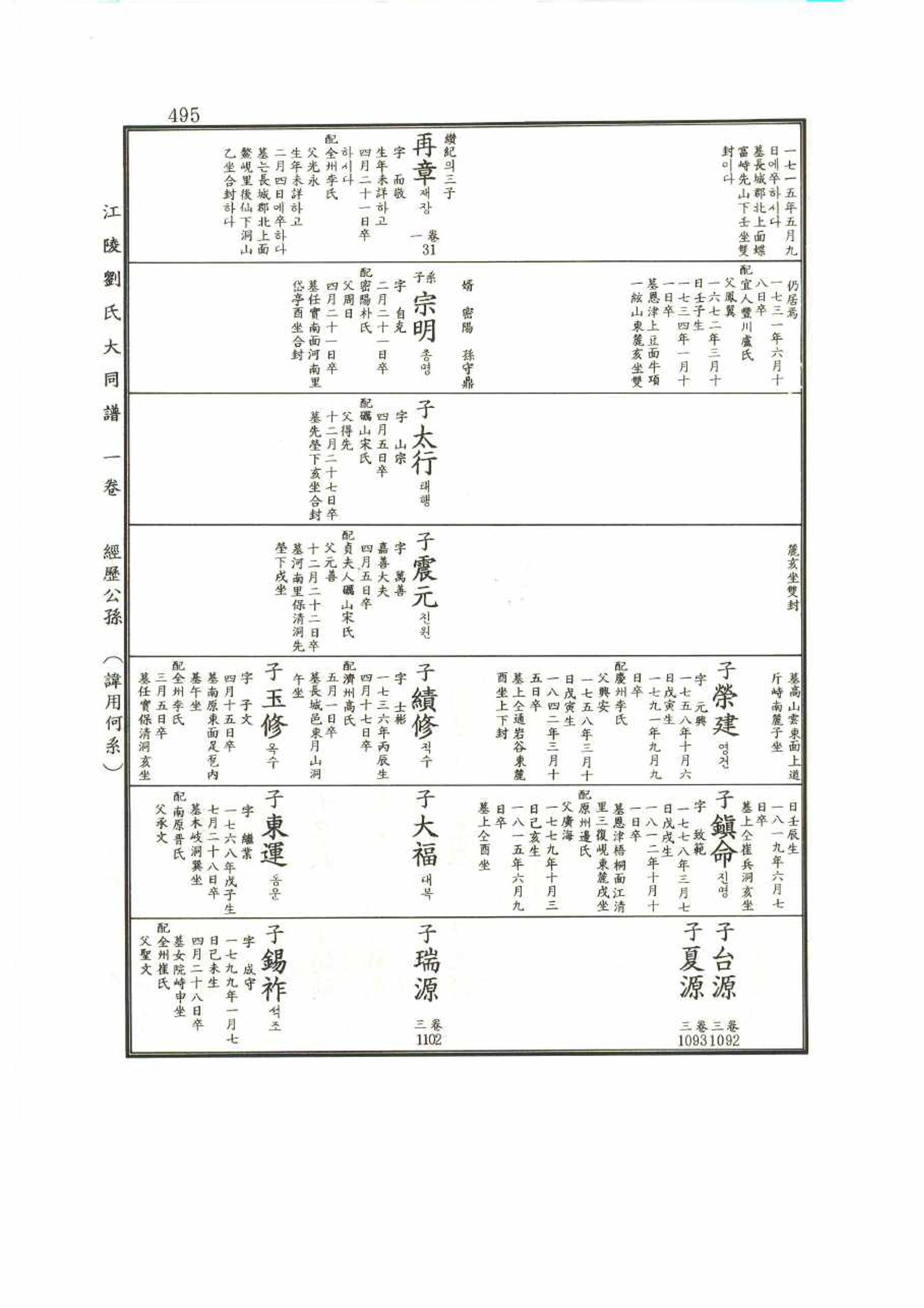강릉유씨대동보1권 495페이지
