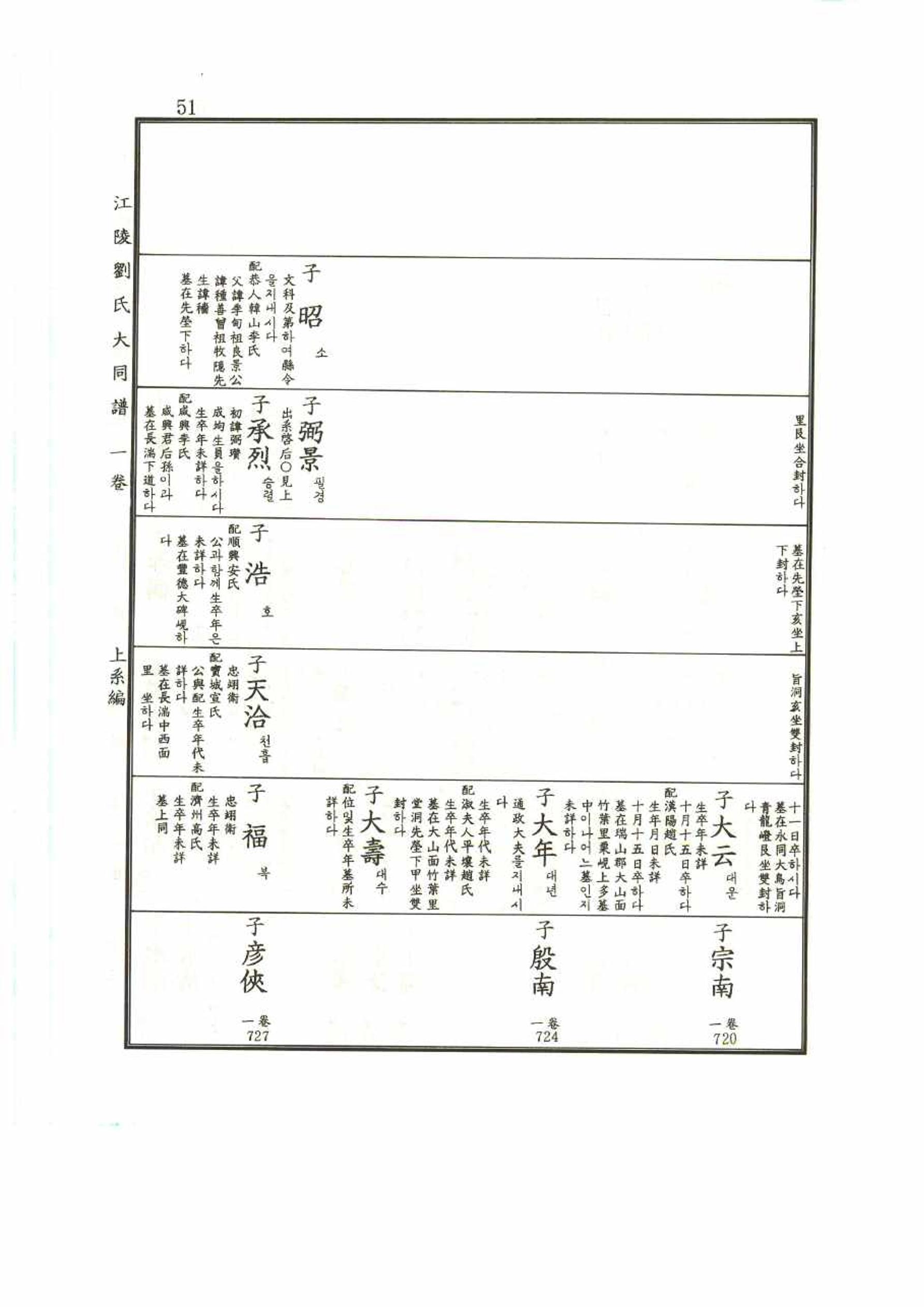 강릉유씨대동보1권 51페이지