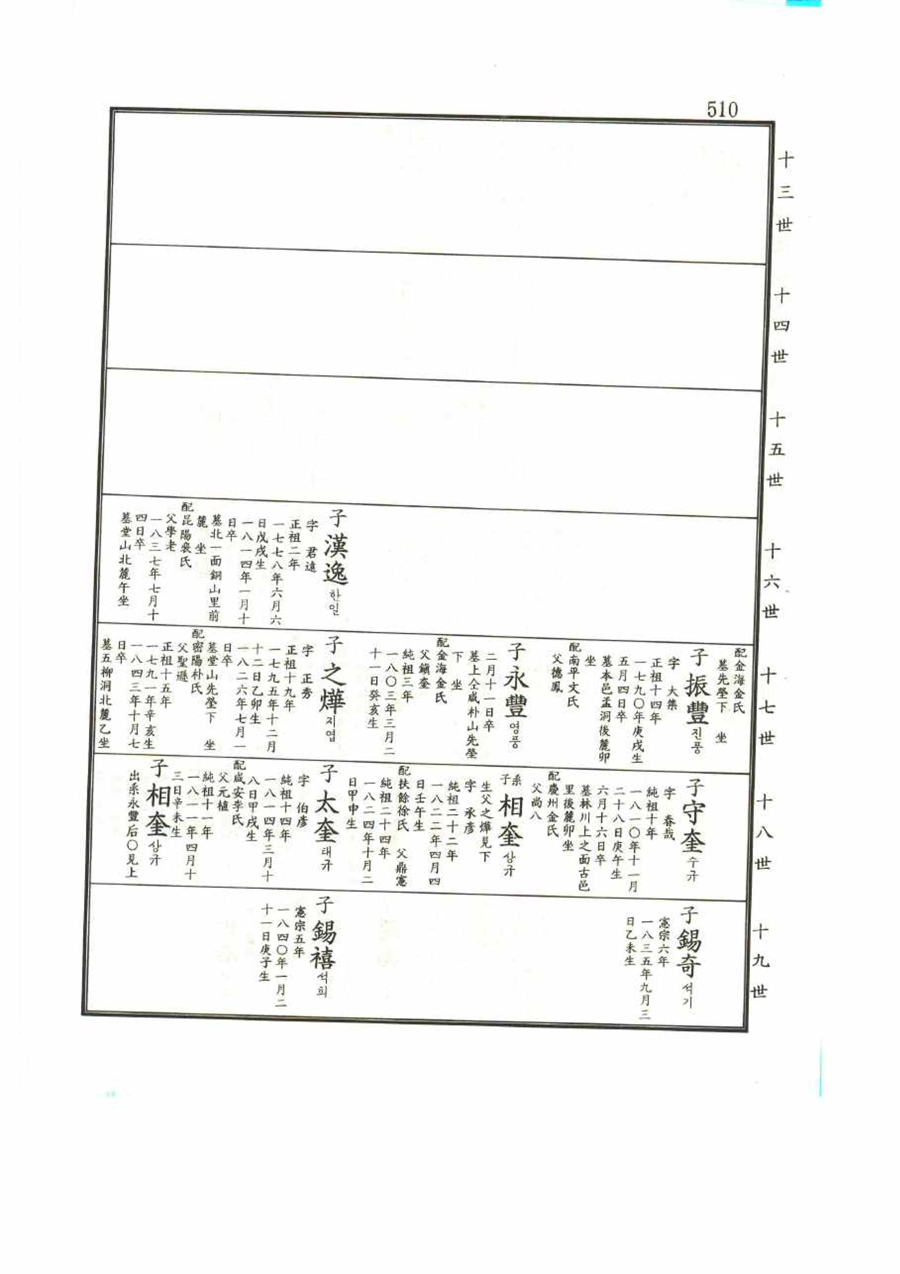 강릉유씨대동보1권 510페이지