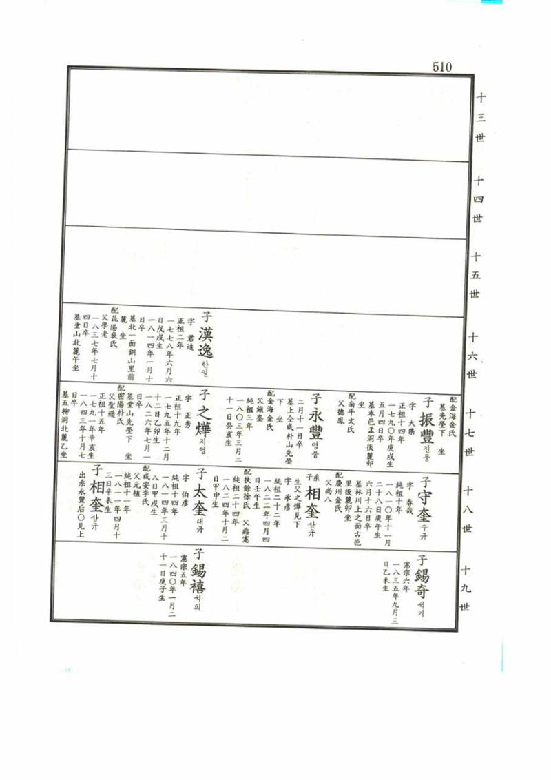 강릉유씨대동보1권 510페이지