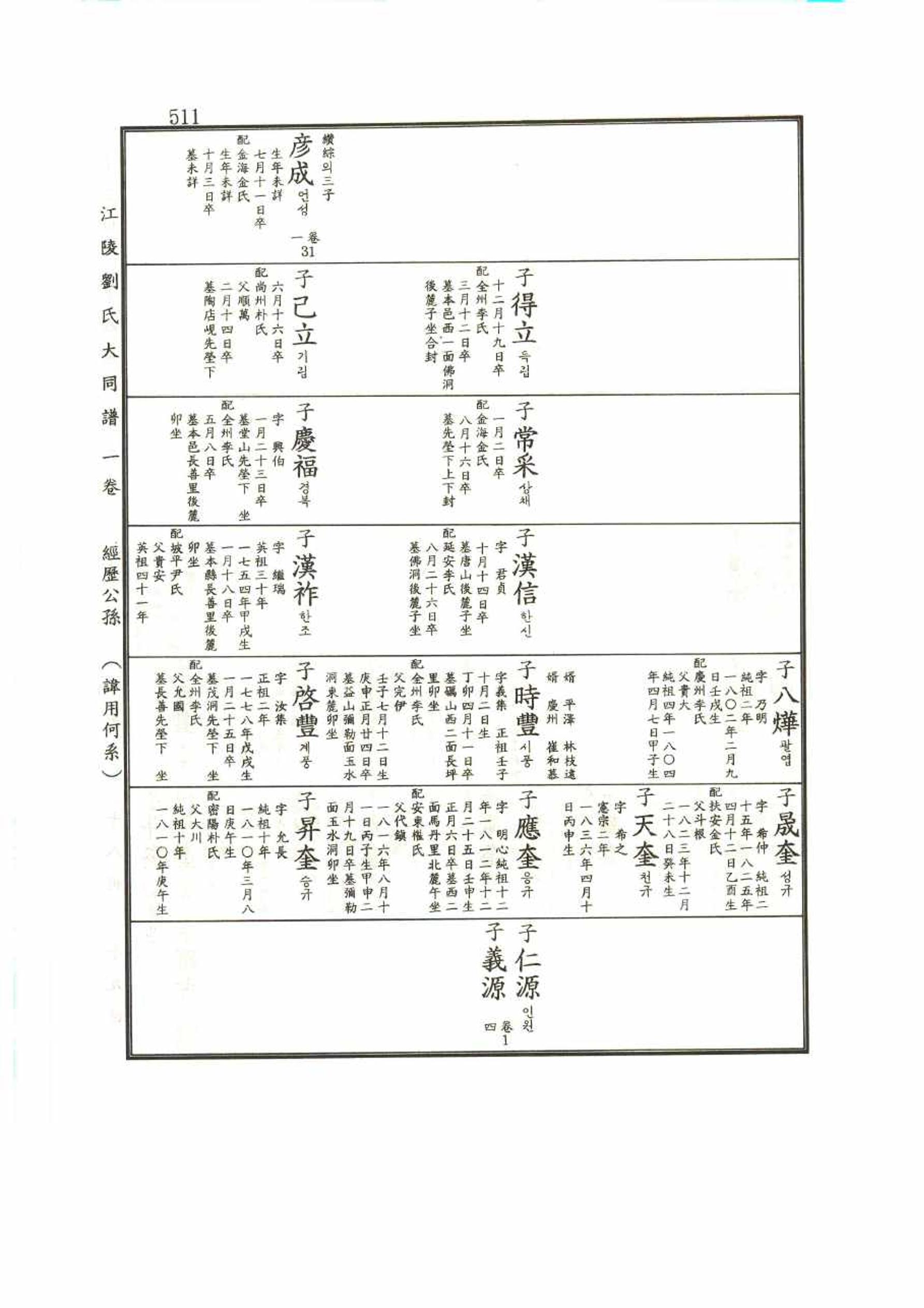 강릉유씨대동보1권 511페이지
