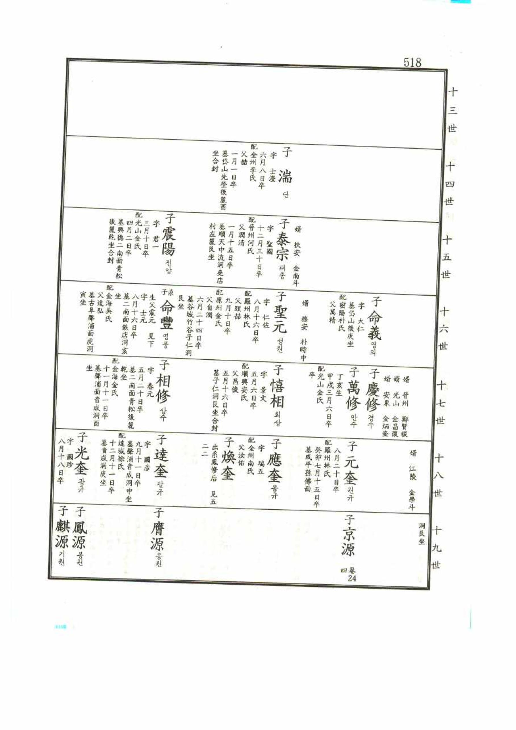 강릉유씨대동보1권 518페이지
