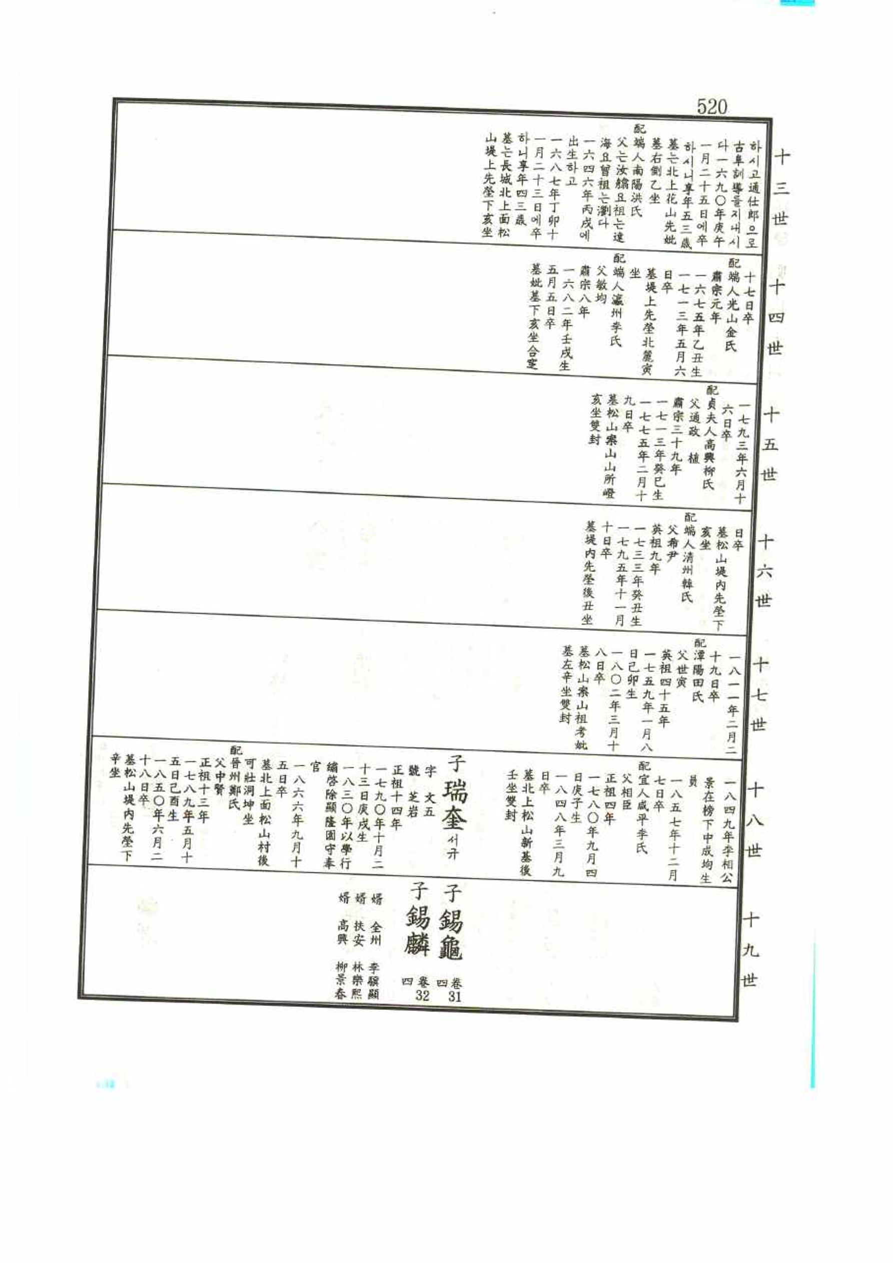 강릉유씨대동보1권 520페이지