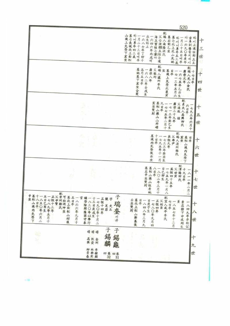 강릉유씨대동보1권 520페이지