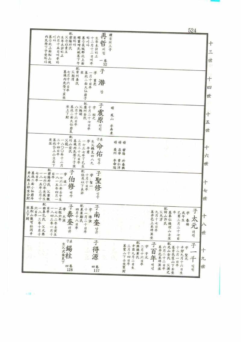 강릉유씨대동보1권 524페이지