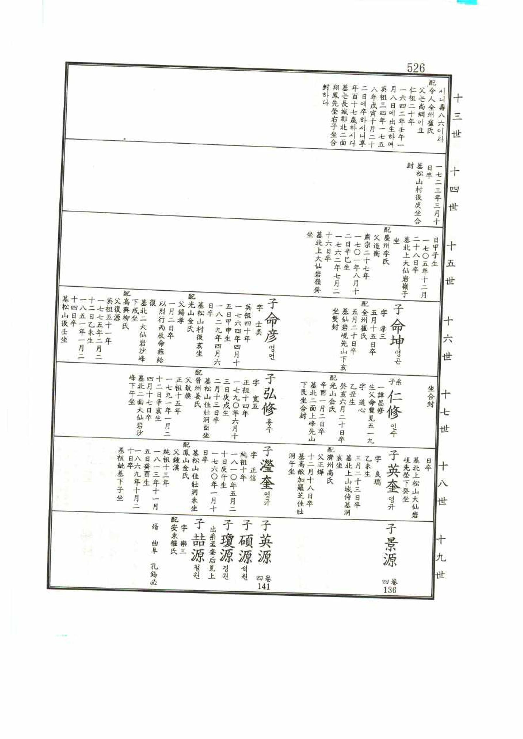 강릉유씨대동보1권 526페이지