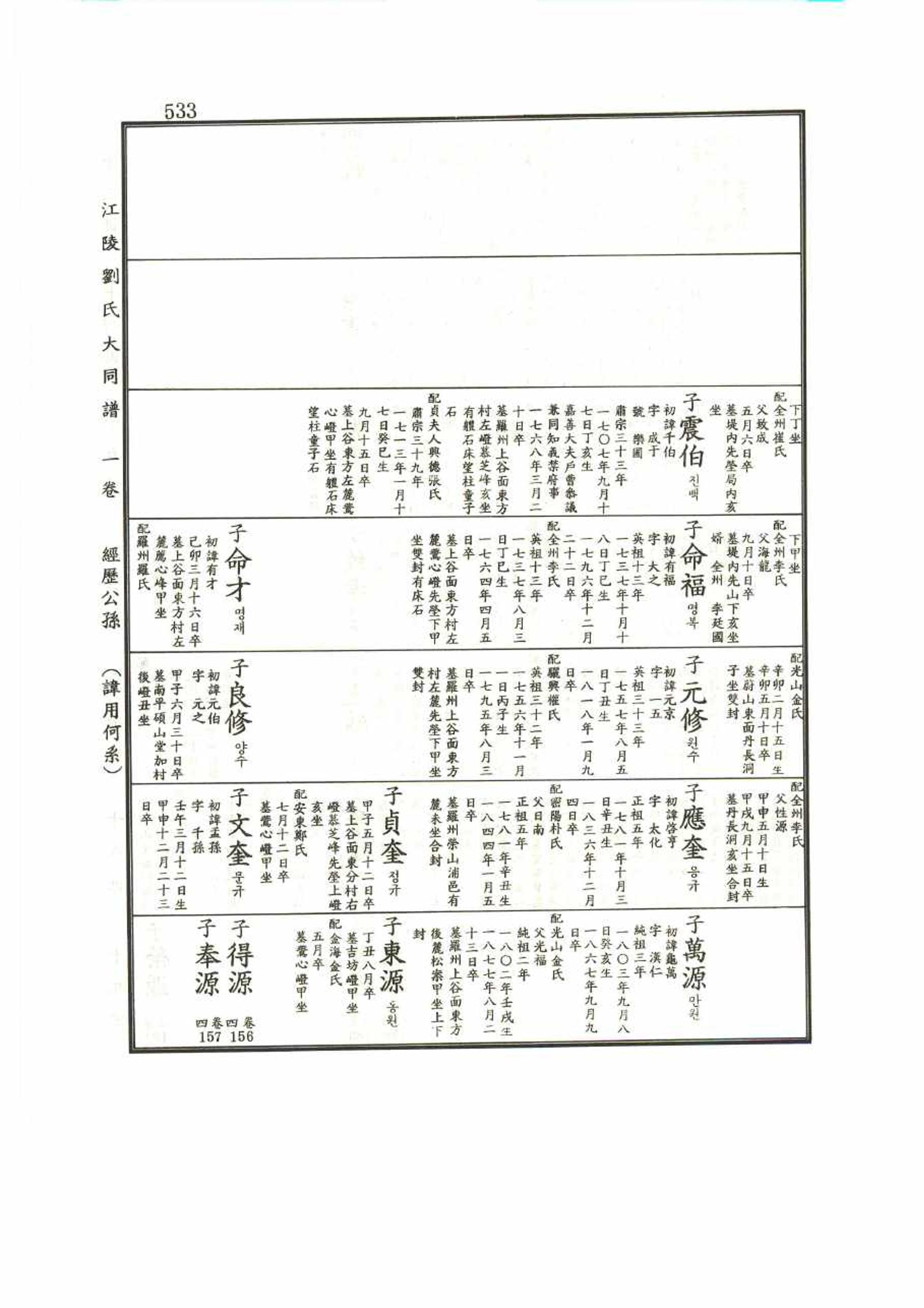 강릉유씨대동보1권 533페이지