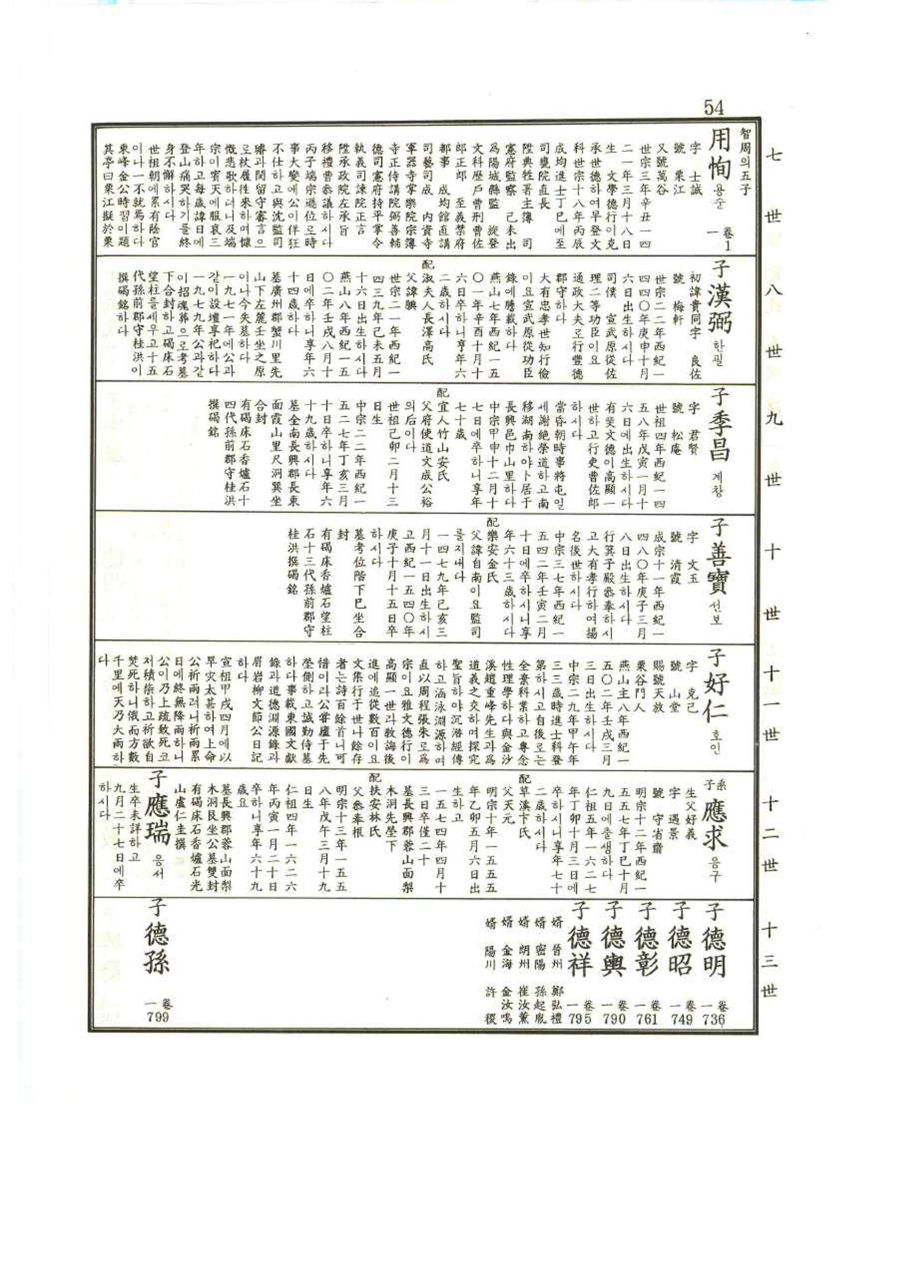 강릉유씨대동보1권 54페이지