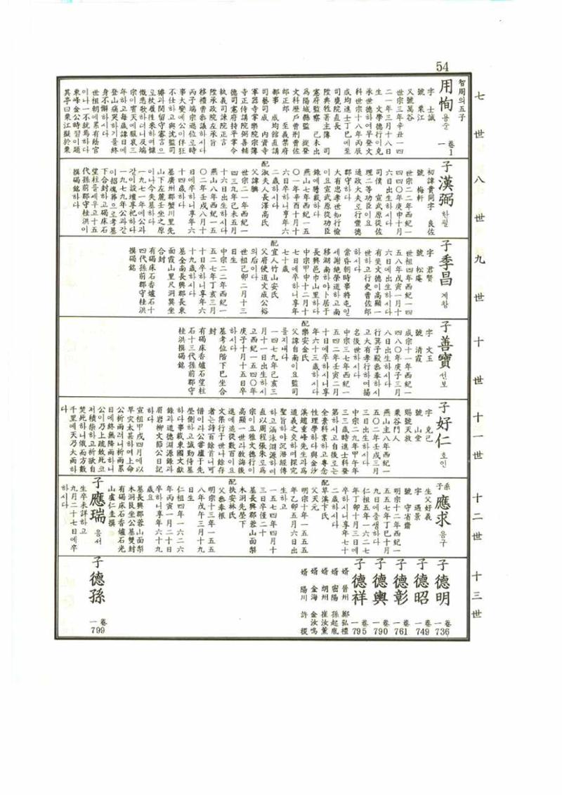 강릉유씨대동보1권 54페이지