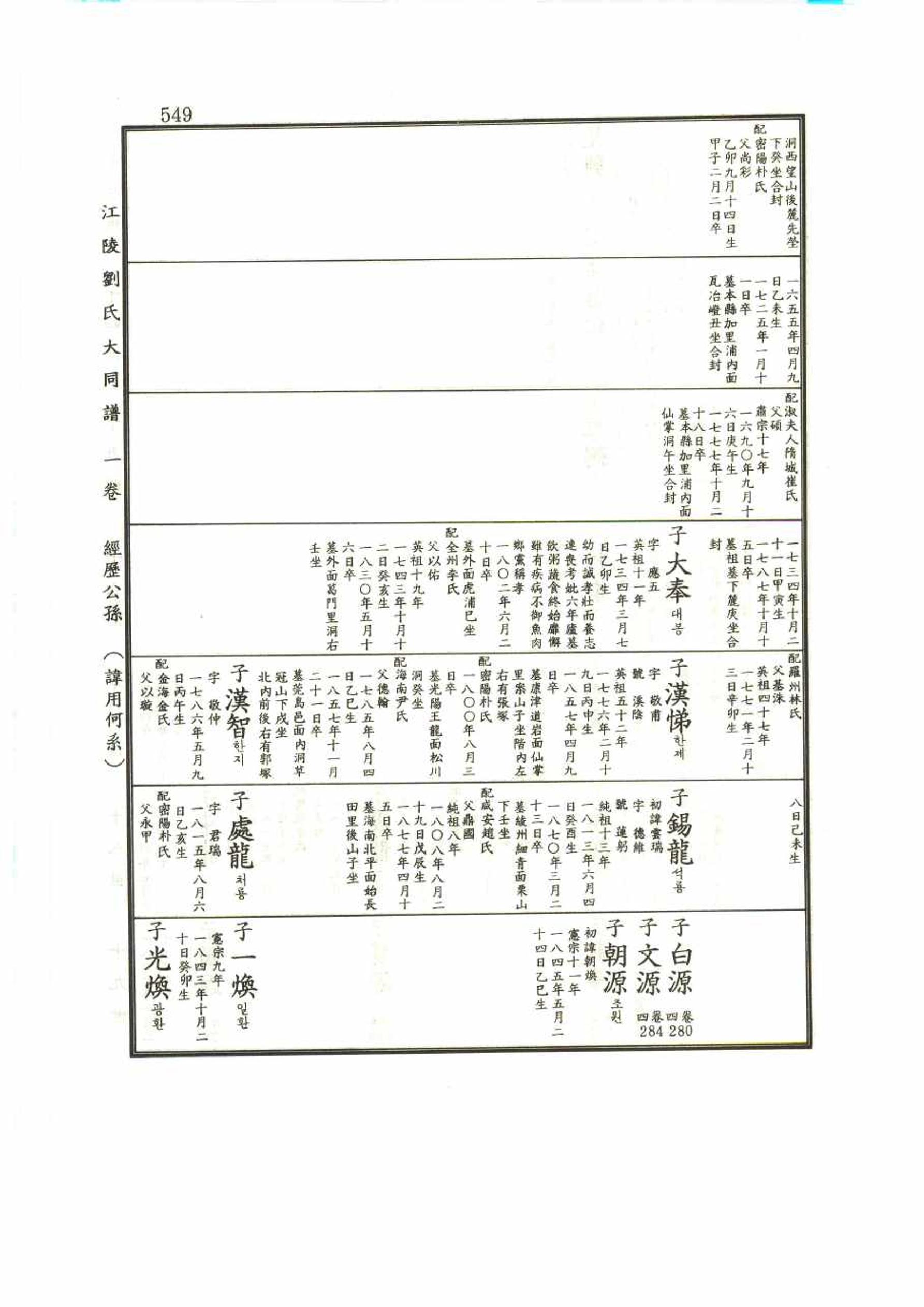 강릉유씨대동보1권 549페이지