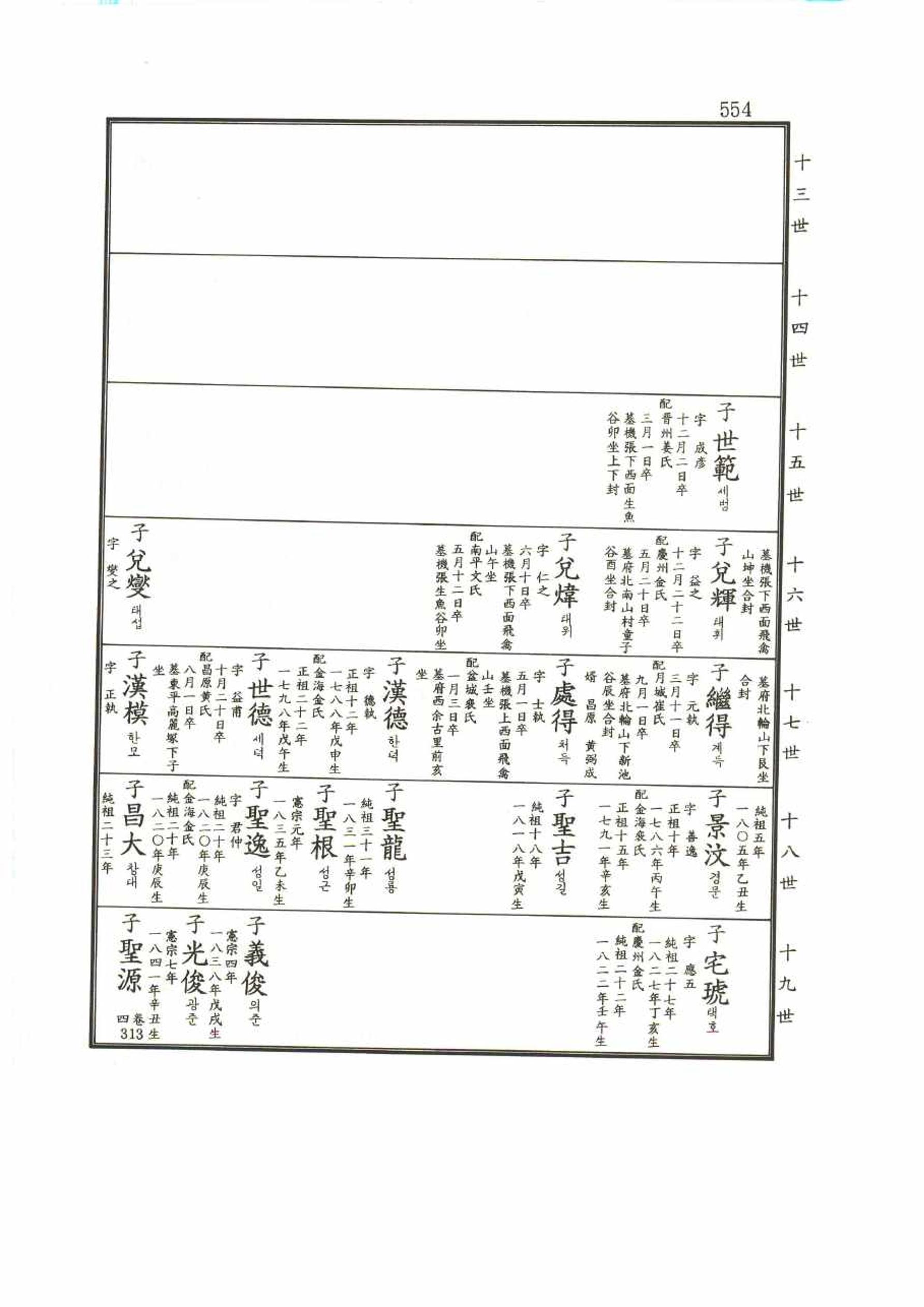 강릉유씨대동보1권 554페이지