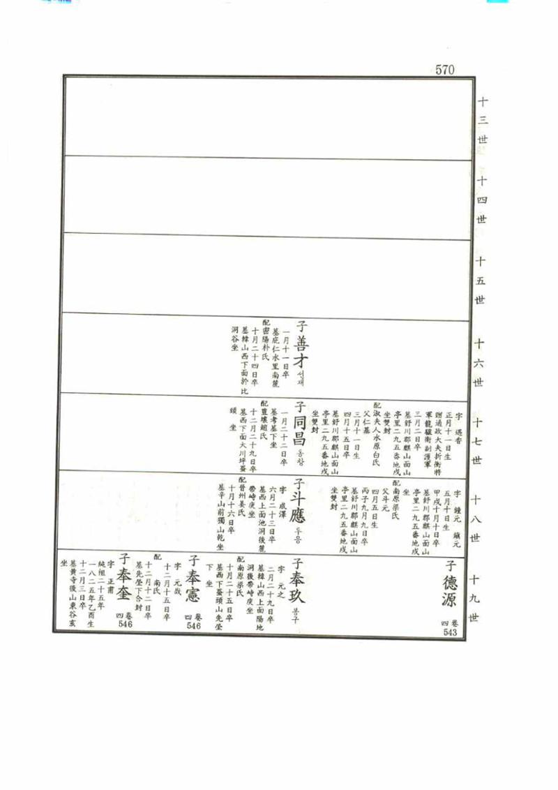 강릉유씨대동보1권 570페이지