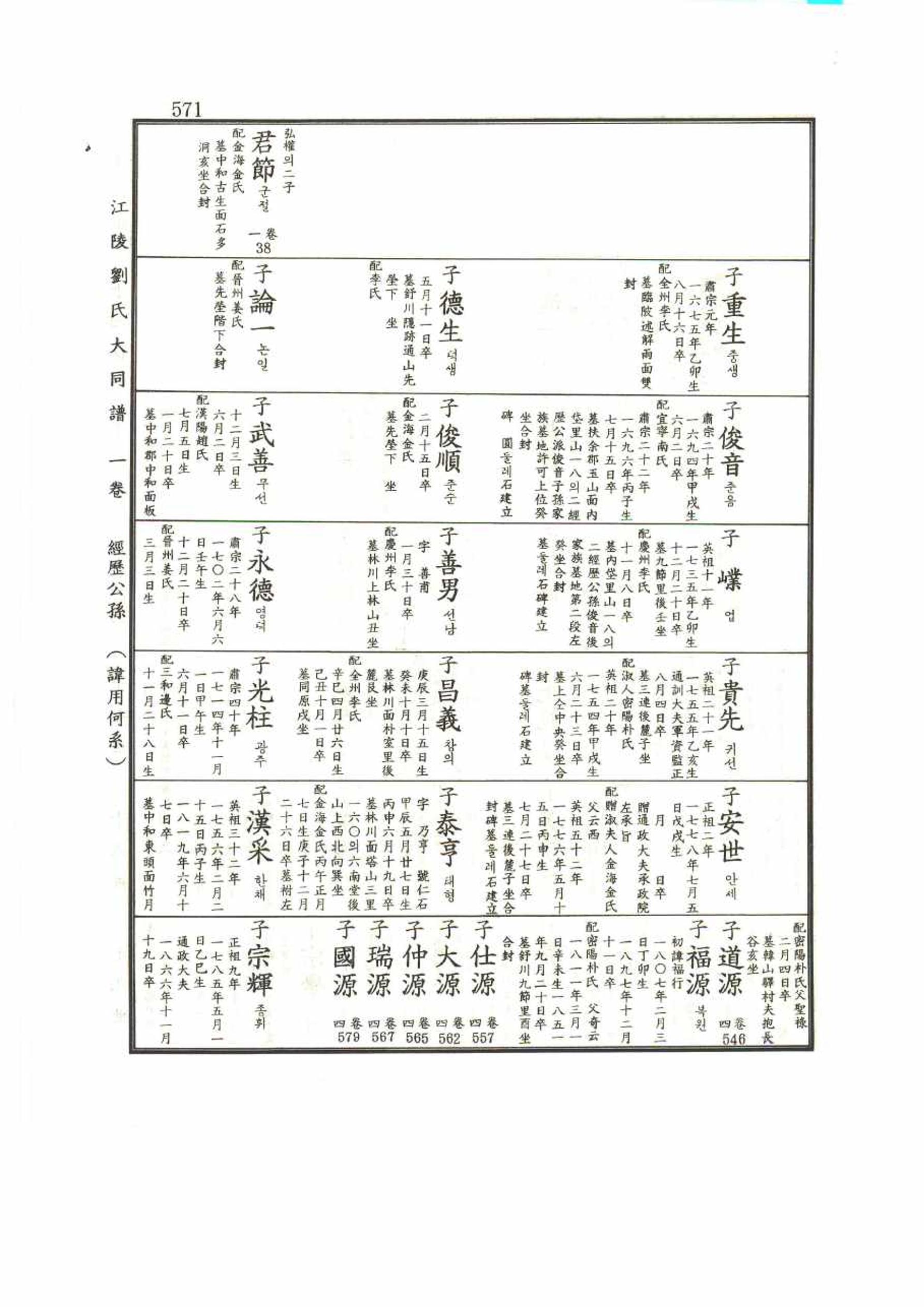 강릉유씨대동보1권 571페이지