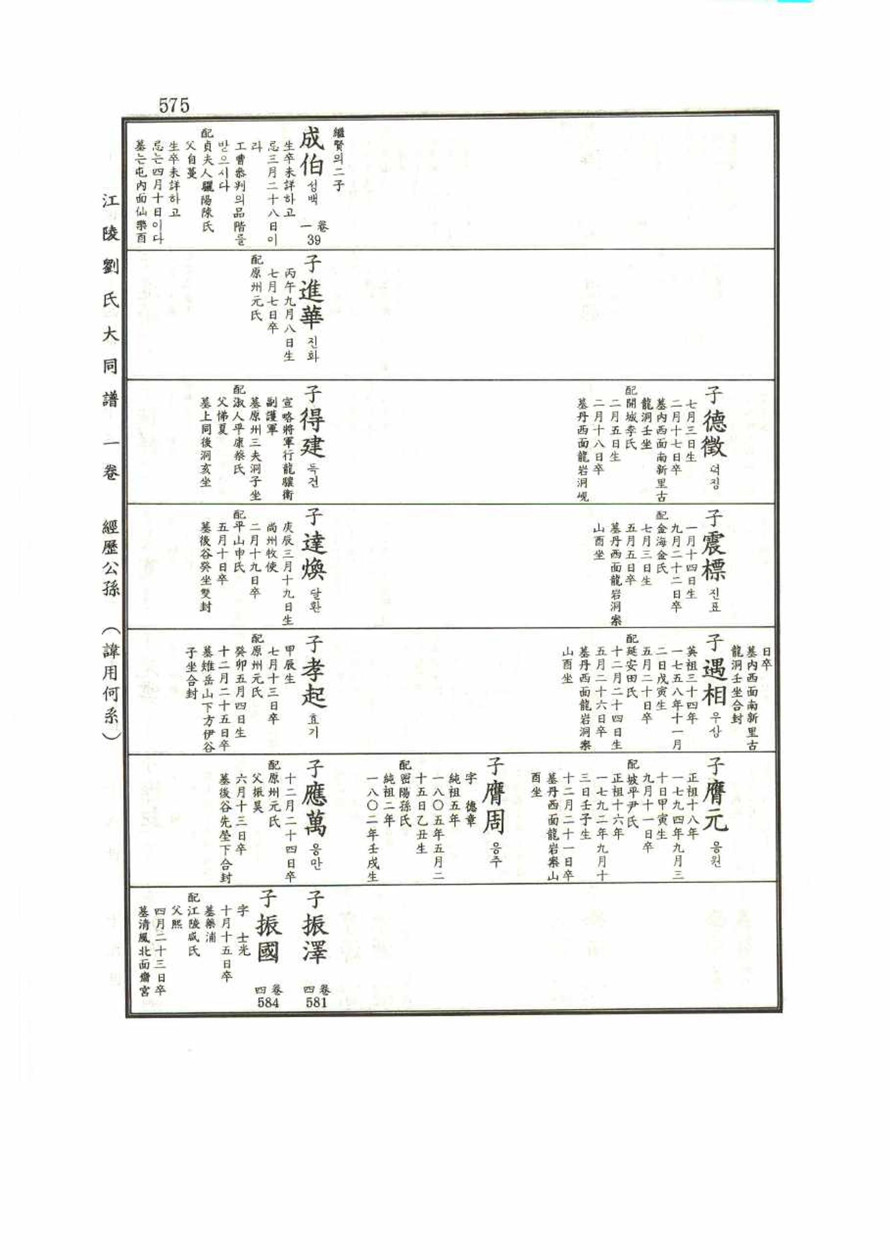강릉유씨대동보1권 575페이지