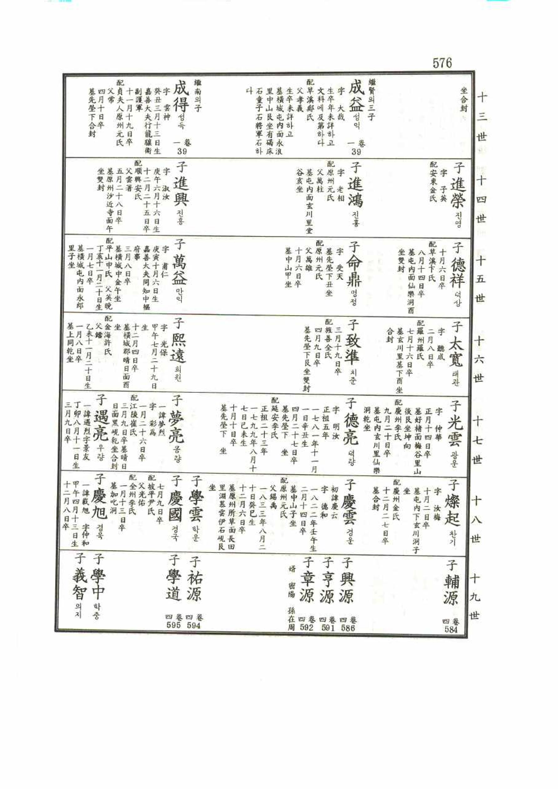 강릉유씨대동보1권 576페이지