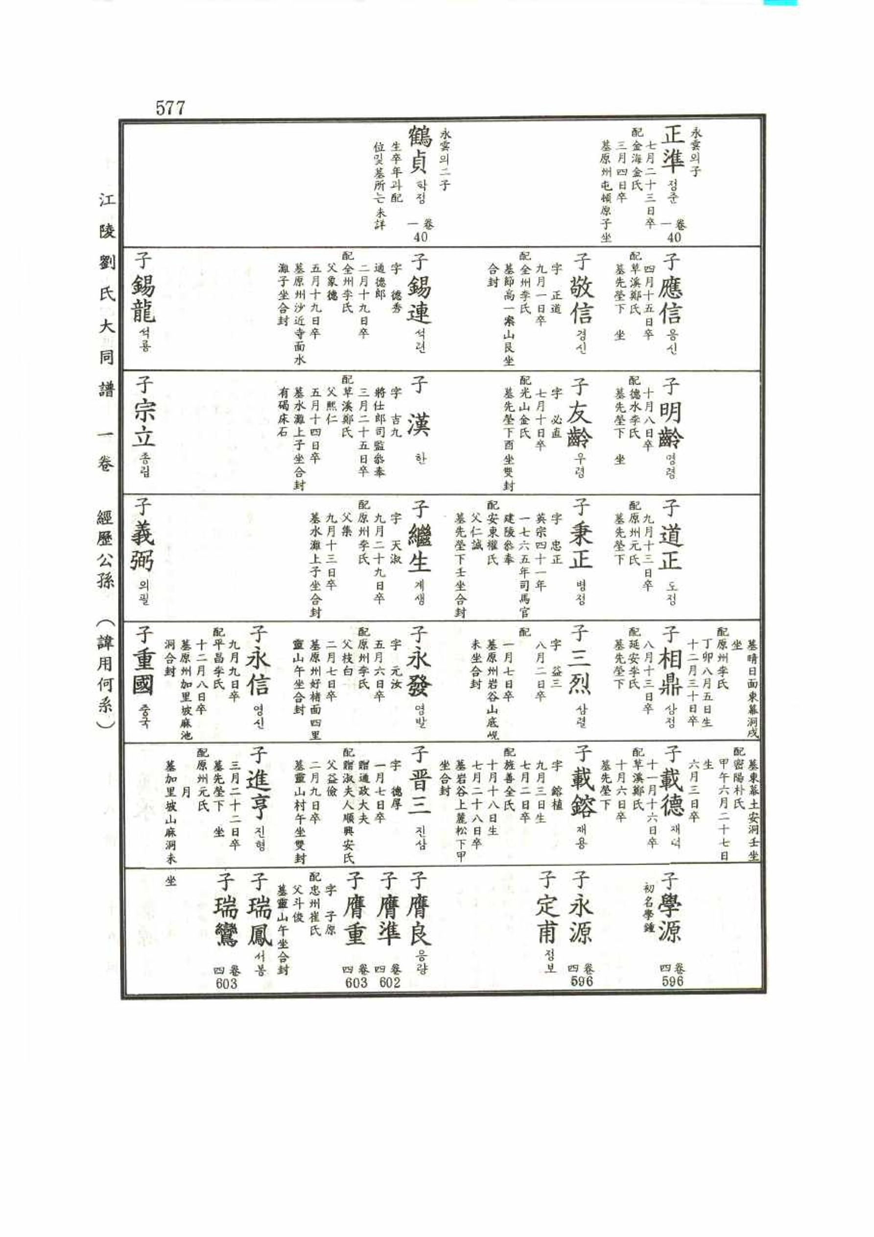 강릉유씨대동보1권 577페이지