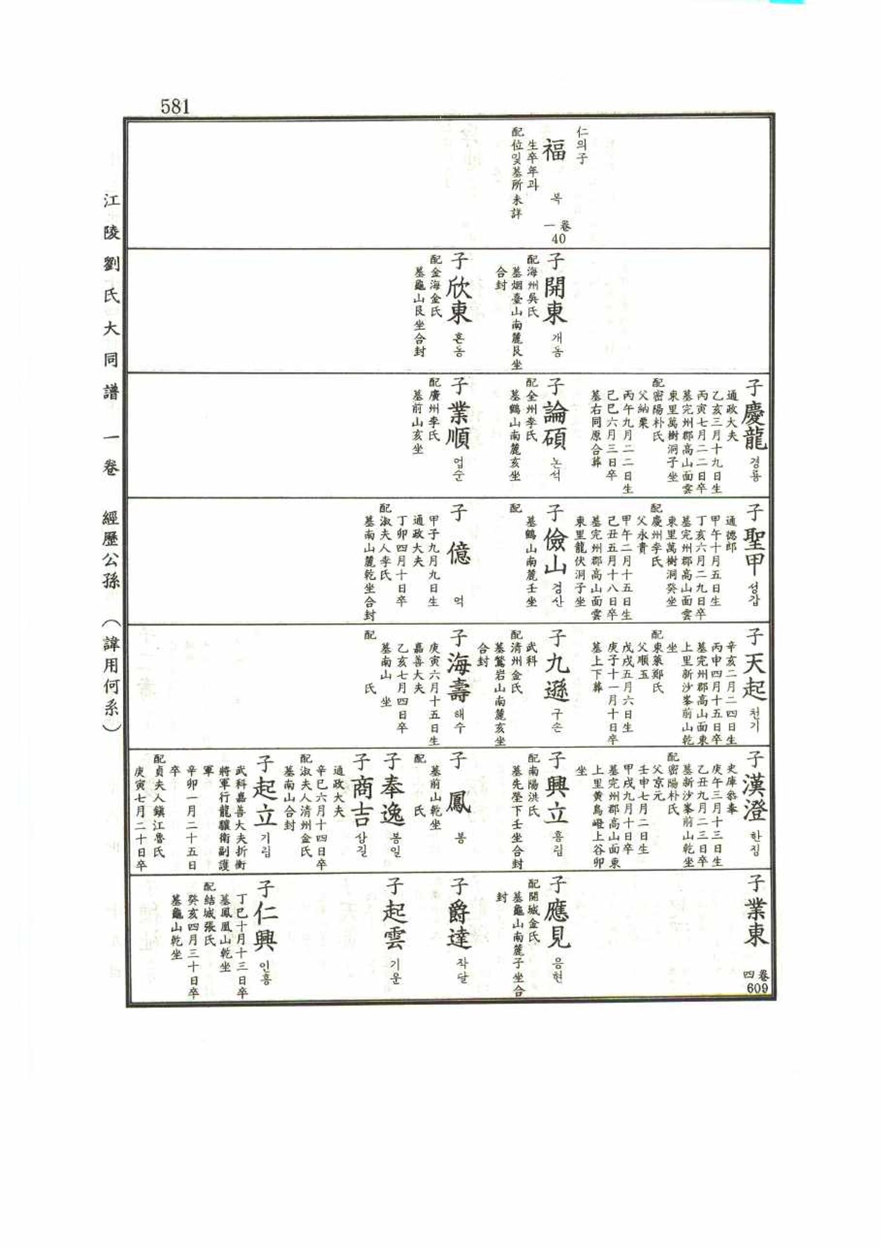 강릉유씨대동보1권 581페이지