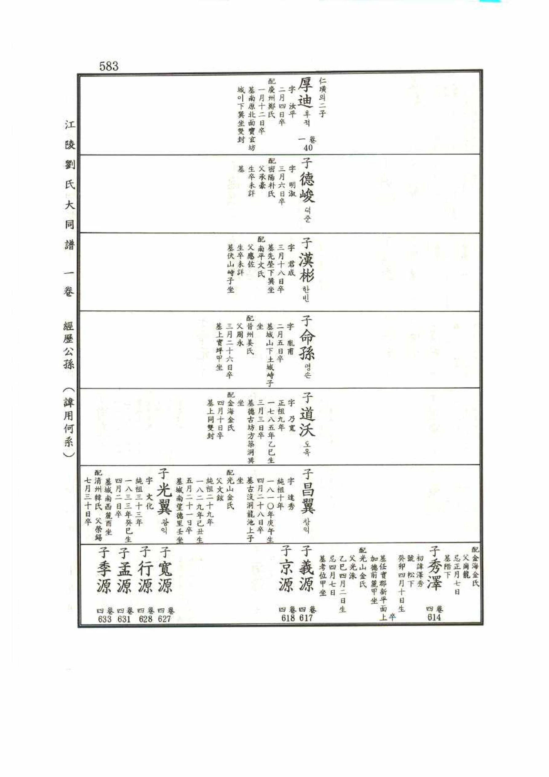 강릉유씨대동보1권 583페이지