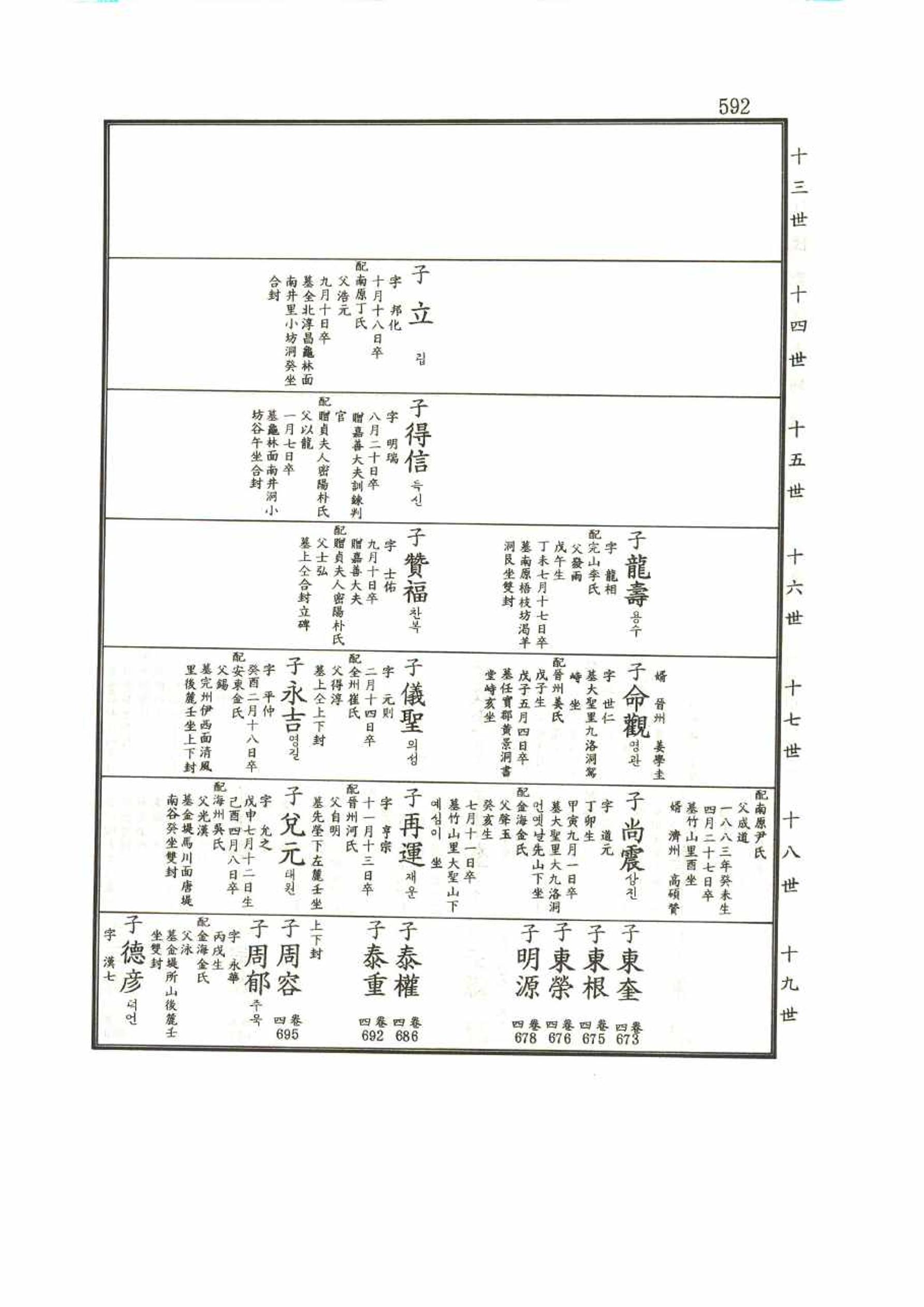 강릉유씨대동보1권 592페이지