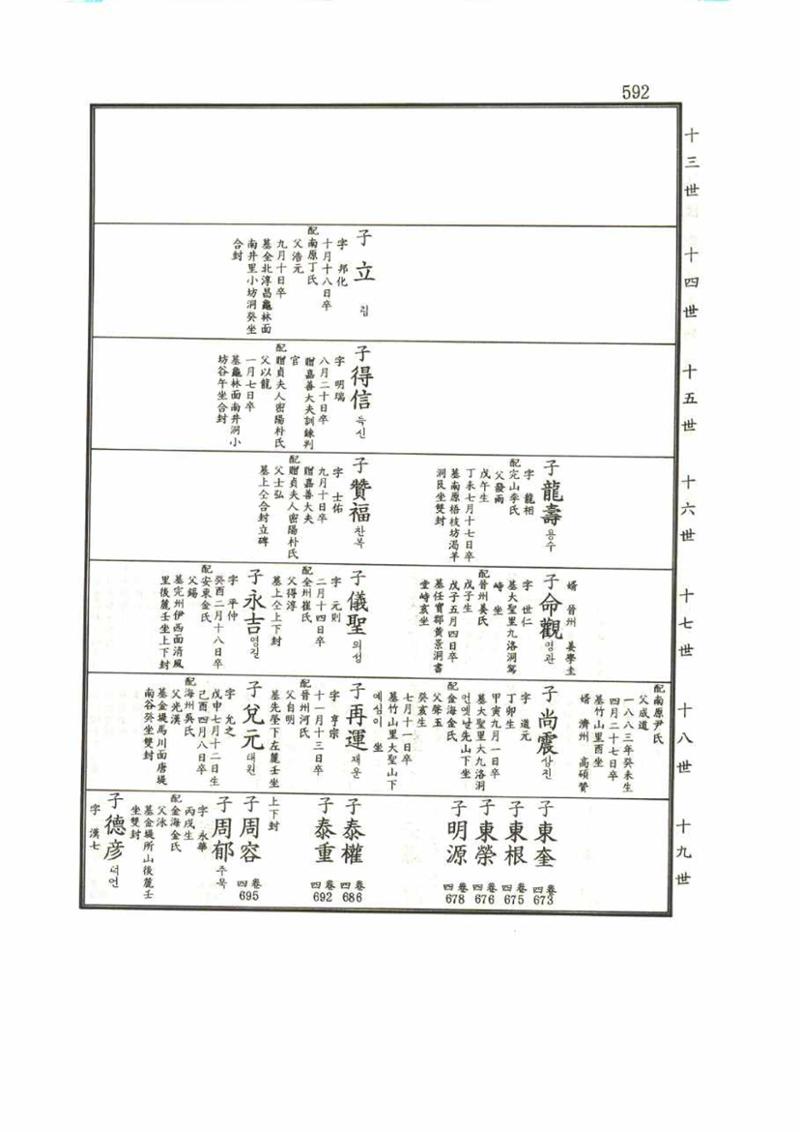 강릉유씨대동보1권 592페이지