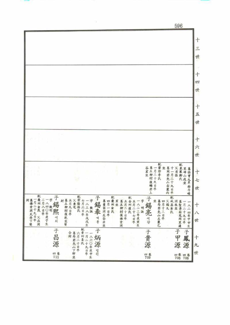 강릉유씨대동보1권 596페이지