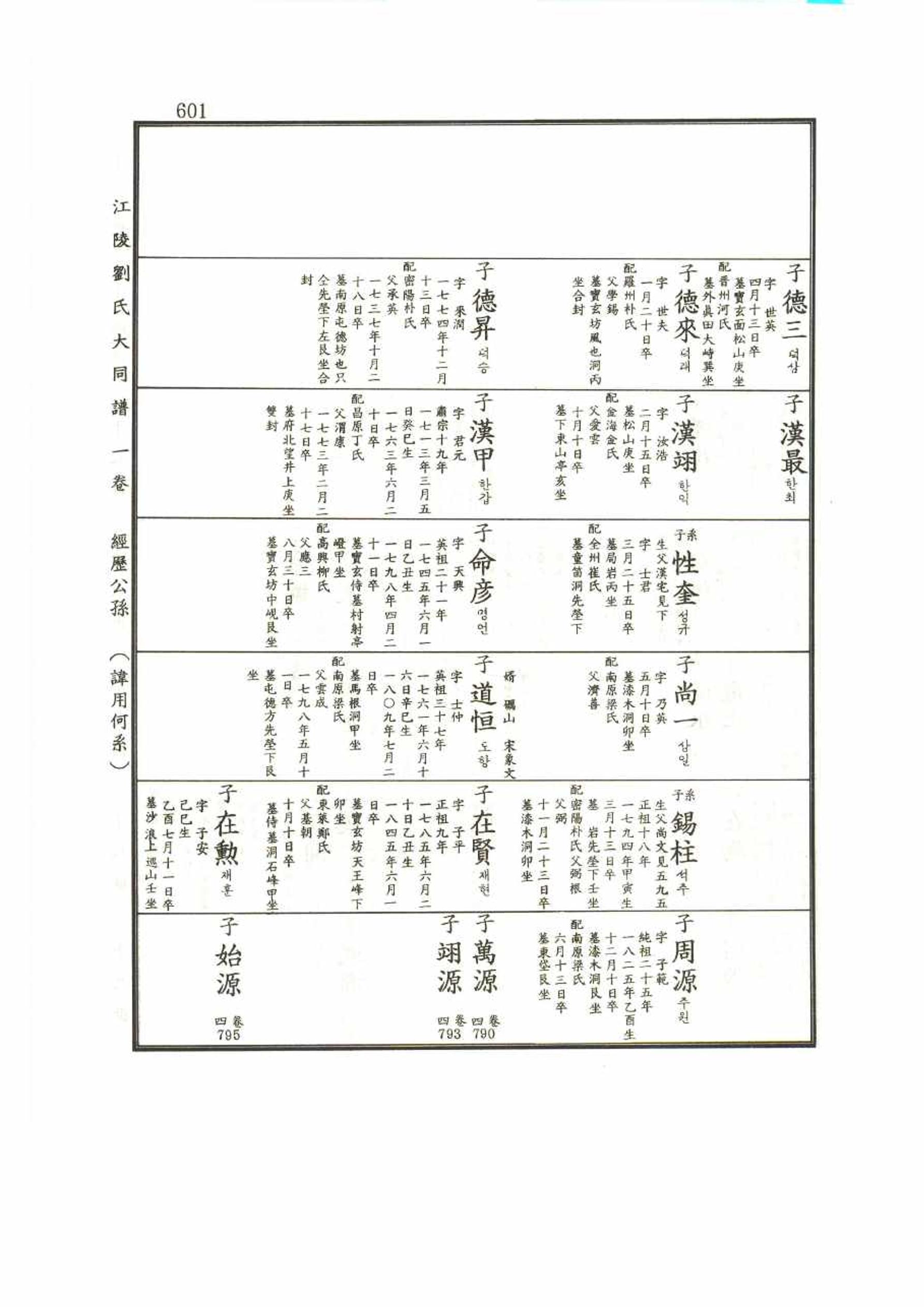 강릉유씨대동보1권 601페이지