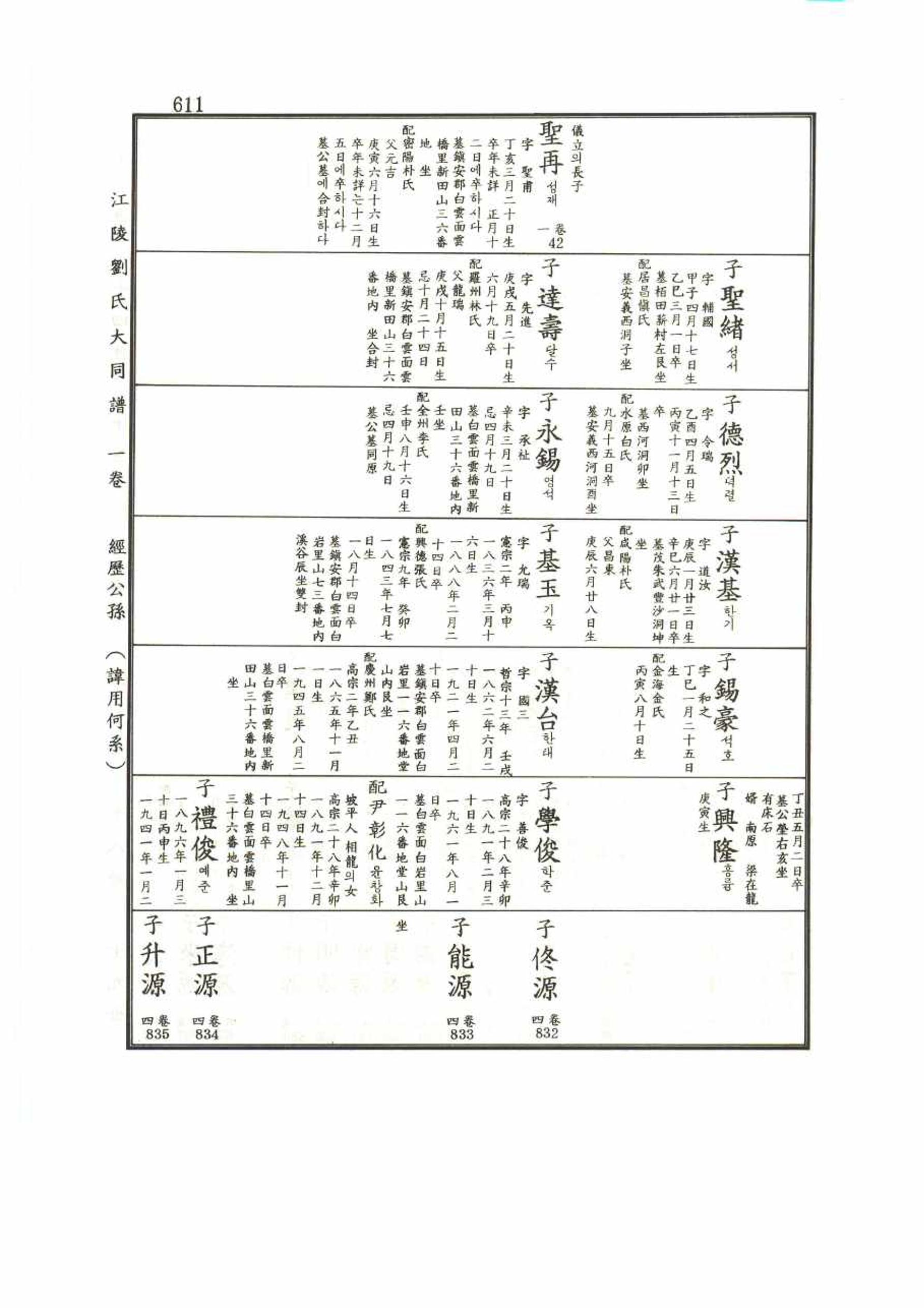 강릉유씨대동보1권 611페이지